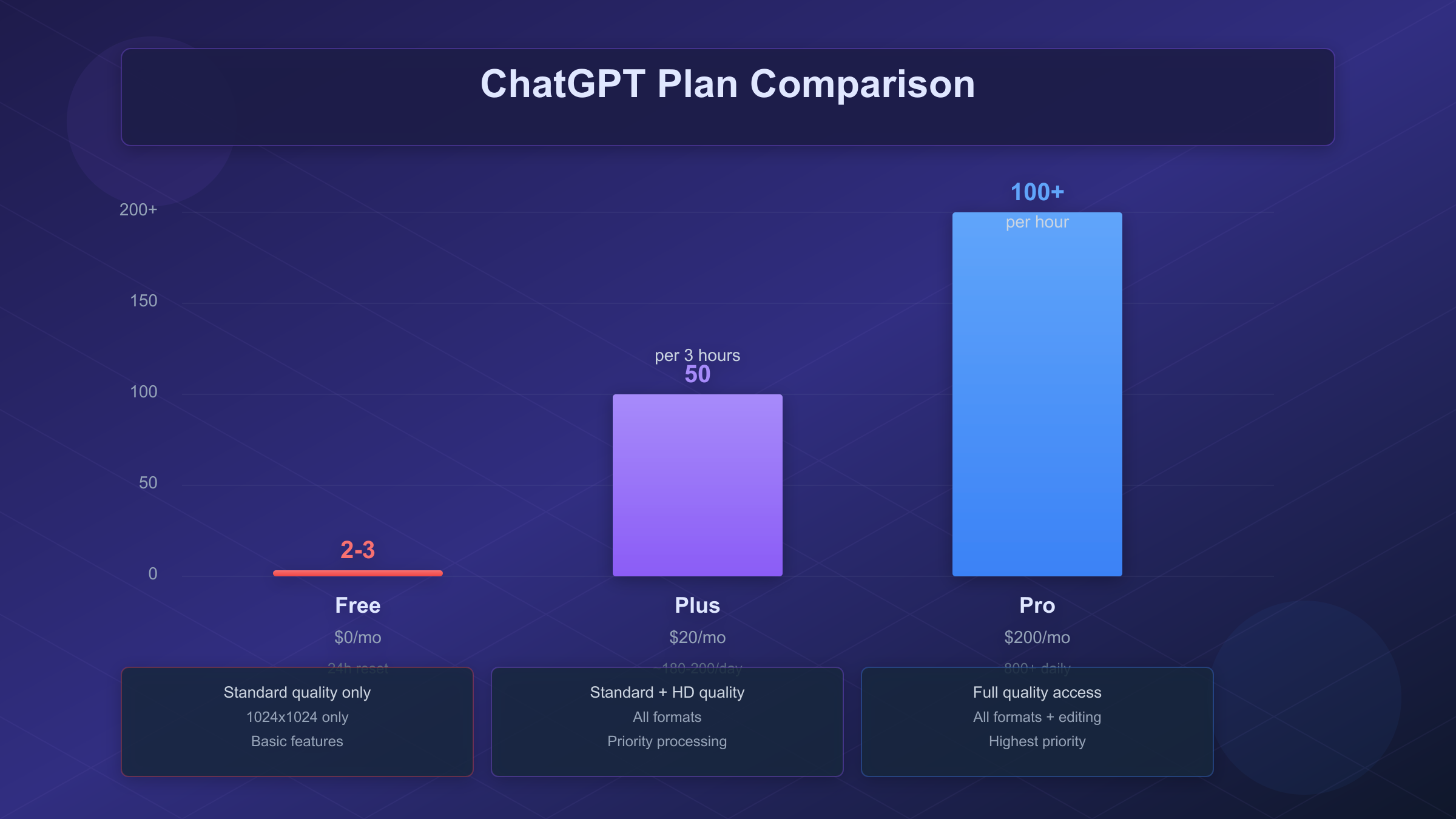 ChatGPT Plan Comparison - Free vs Plus vs Pro Features and Pricing
