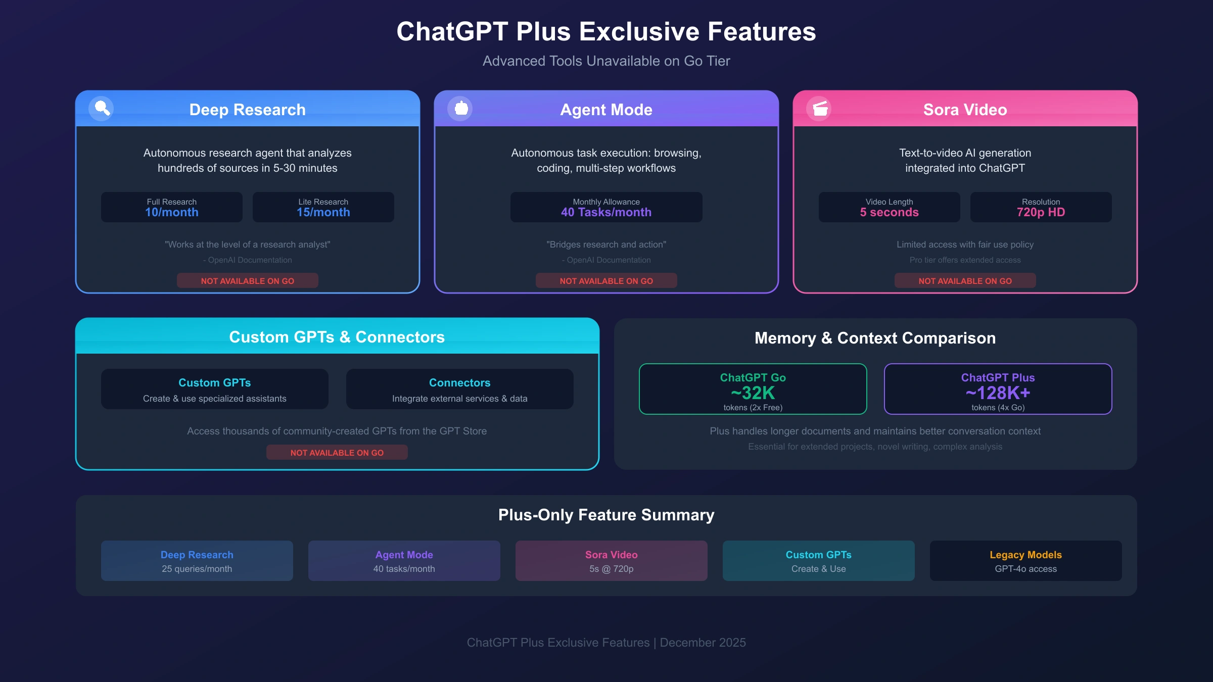 ChatGPT feature comparison showing Deep Research, Agent Mode, and Sora access
