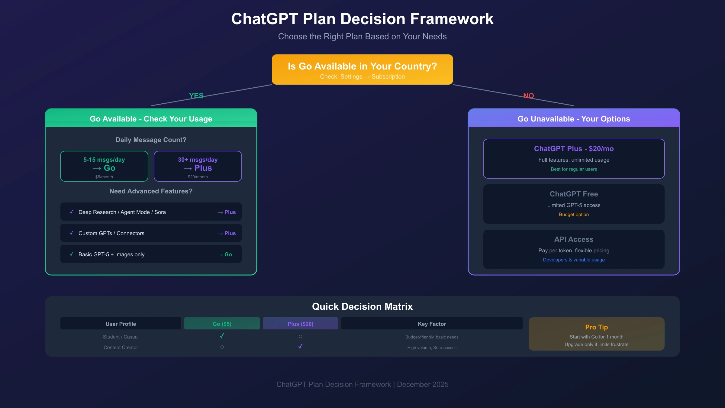 Decision guide showing which ChatGPT plan to choose based on usage patterns