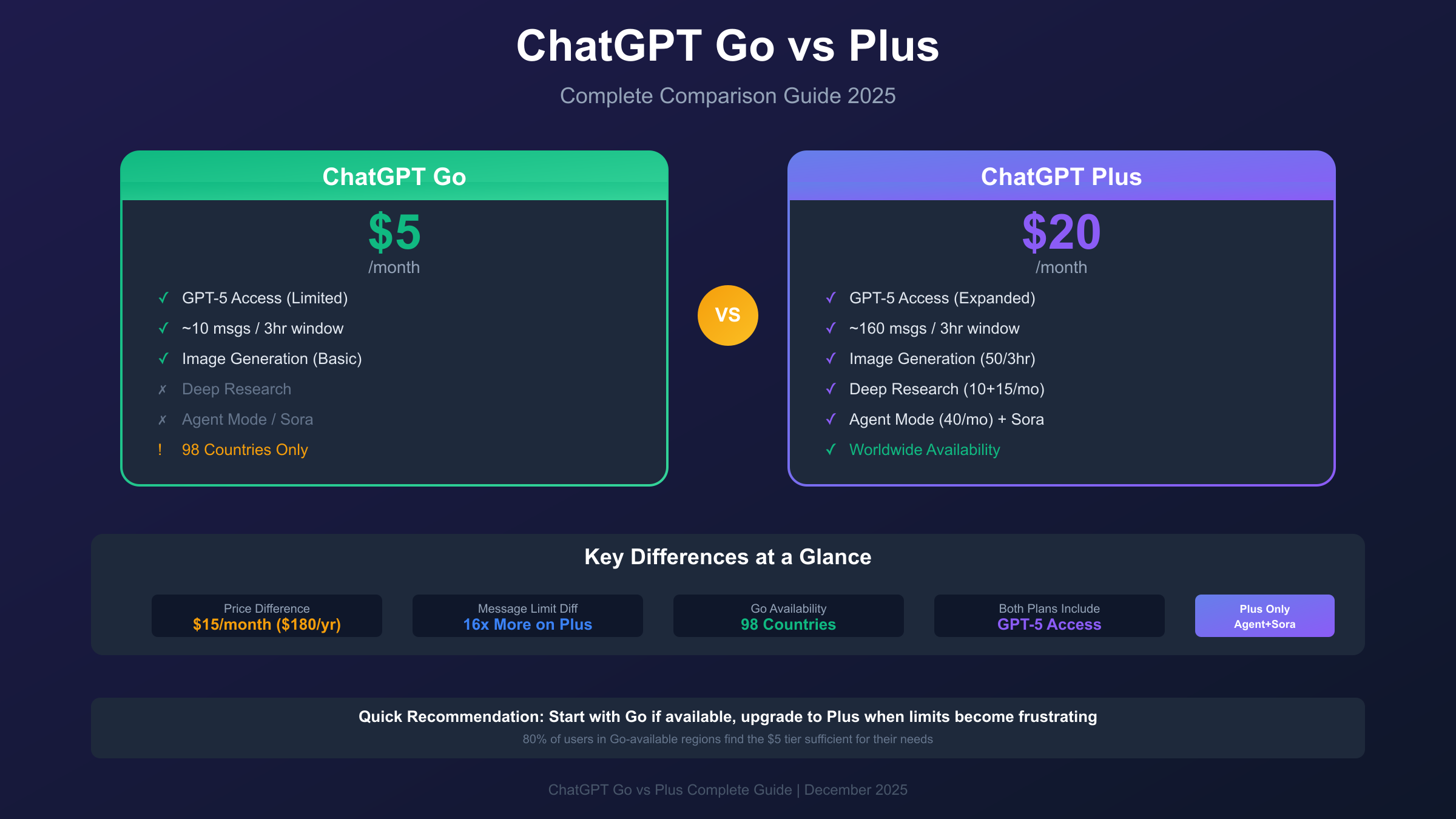 ChatGPT Go vs Plus pricing and feature comparison showing key differences
