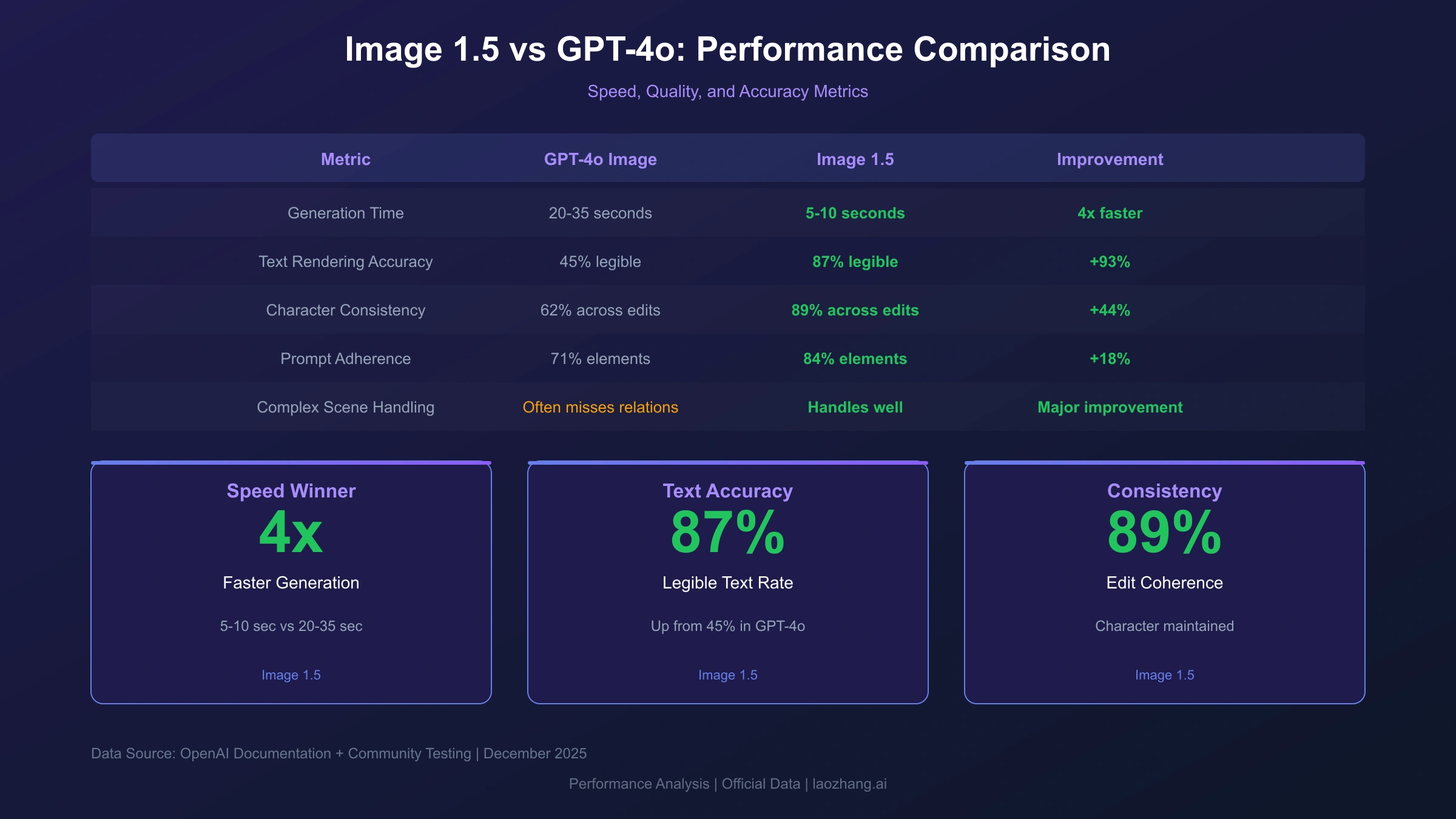 ChatGPT Image 1.5 Speed and Quality Comparison