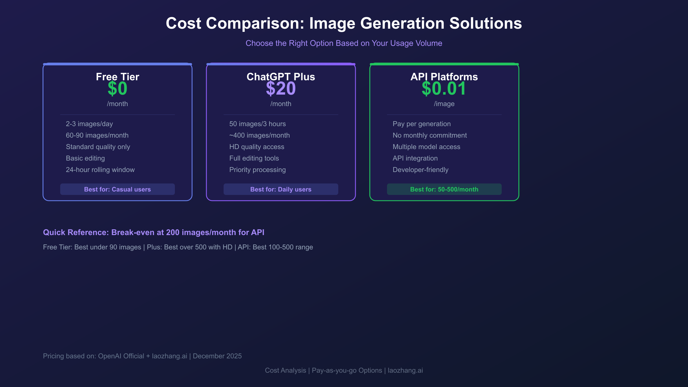 ChatGPT Image 1.5 Cost Comparison Solutions