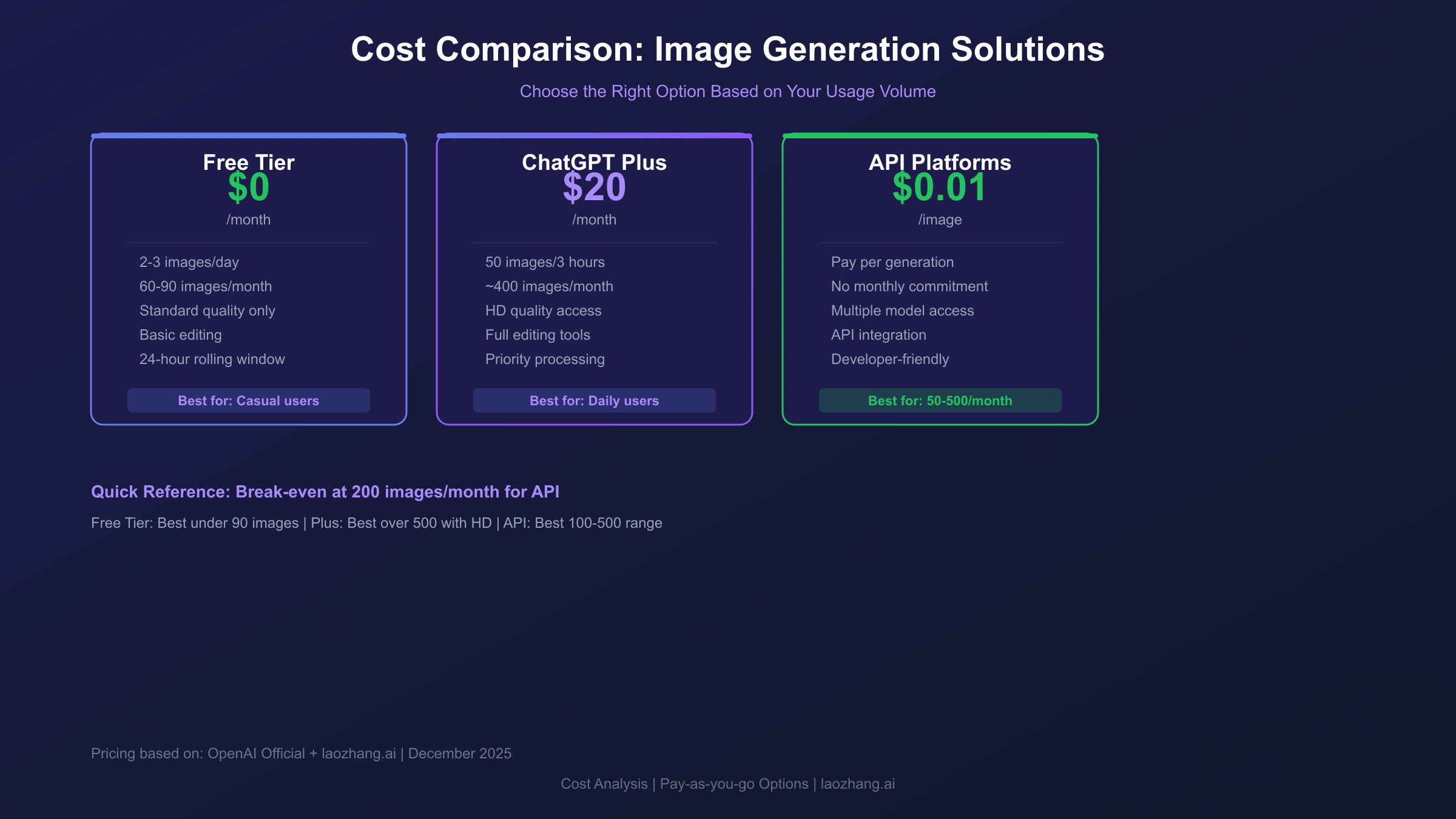 ChatGPT Image 1.5 Cost Comparison Solutions