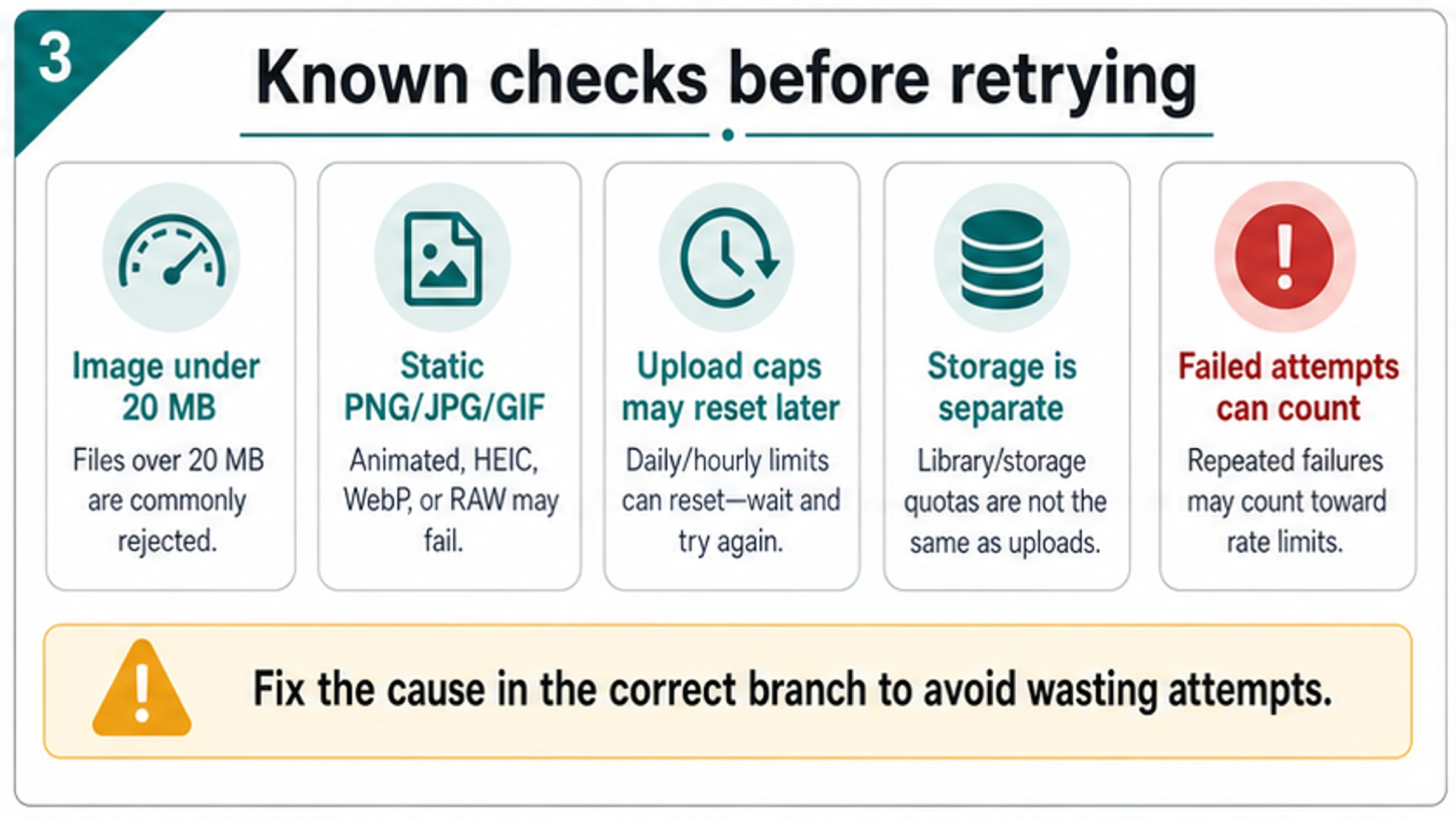 Upload limit and storage checklist for ChatGPT image uploads, including file size, static formats, reset timing, storage, and failed attempts