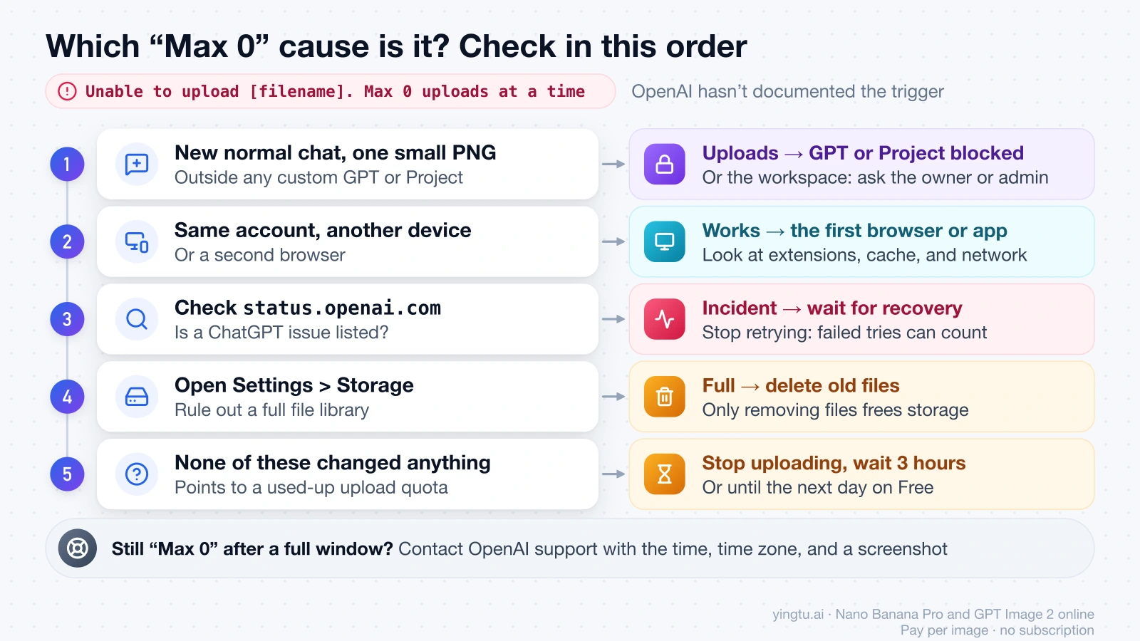 Five checks in order for "Max 0 uploads at a time": new normal chat, another device, status page, storage, then waiting out the quota