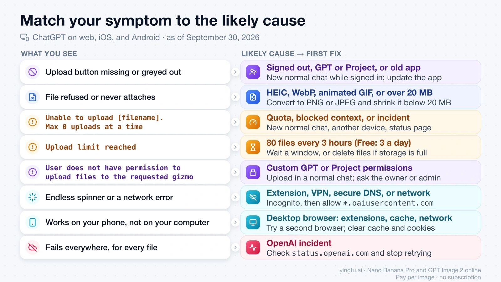 Eight ChatGPT upload symptoms, from a greyed-out button to "Max 0 uploads at a time", each matched to its likely cause and first fix