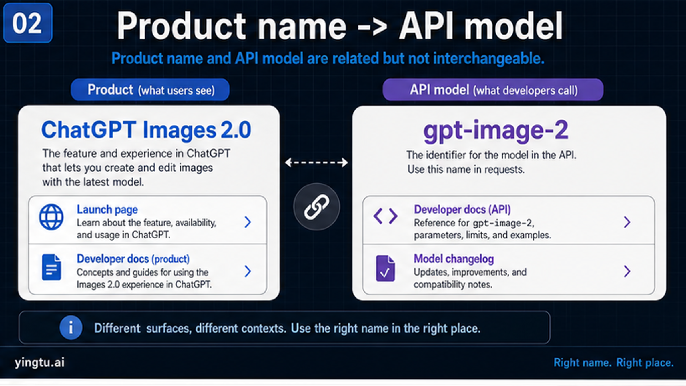 ChatGPT Images 2.0 product and gpt-image-2 API naming map