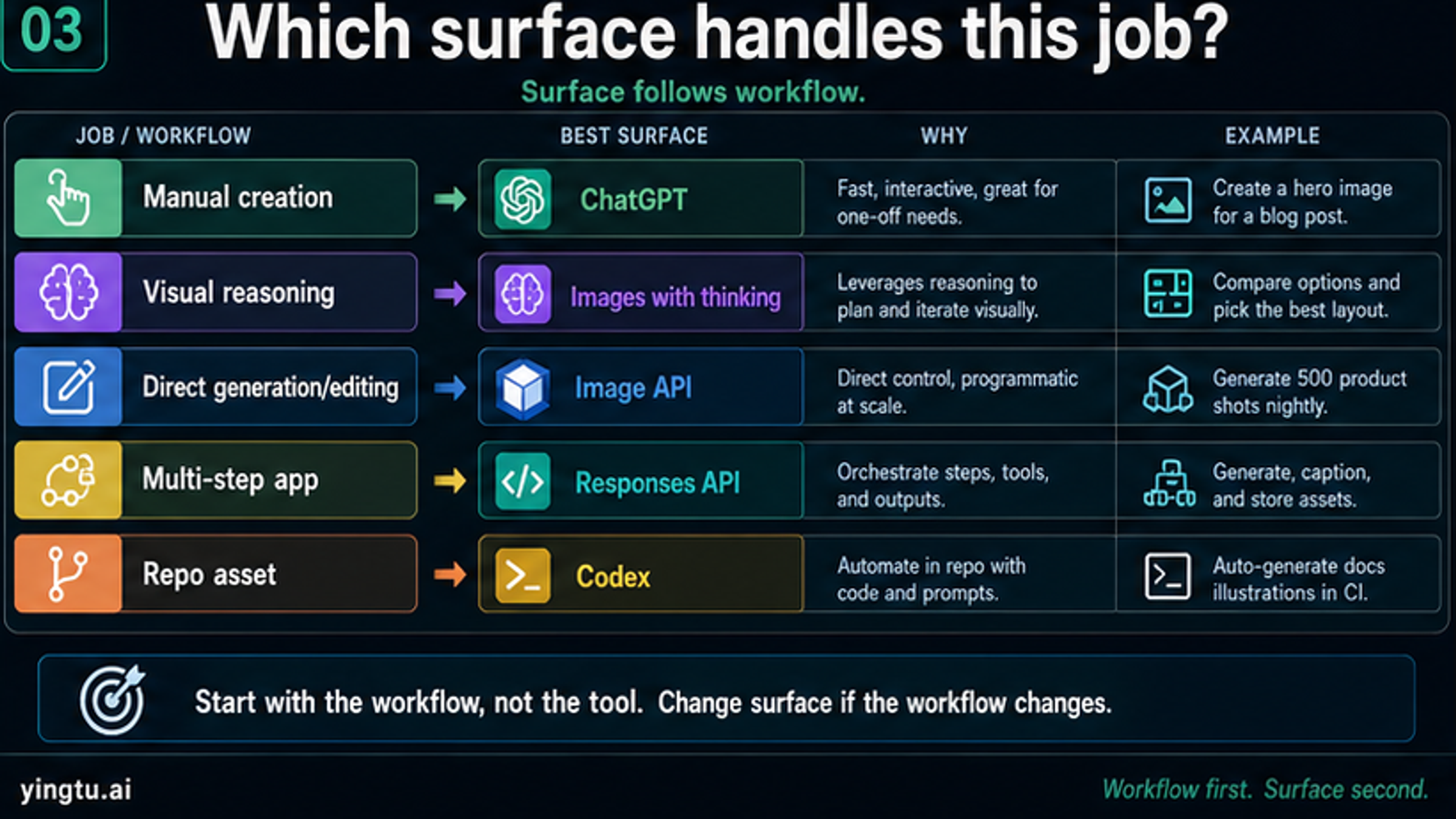Route board for ChatGPT Images 2.0 Image API Responses API and Codex workflows
