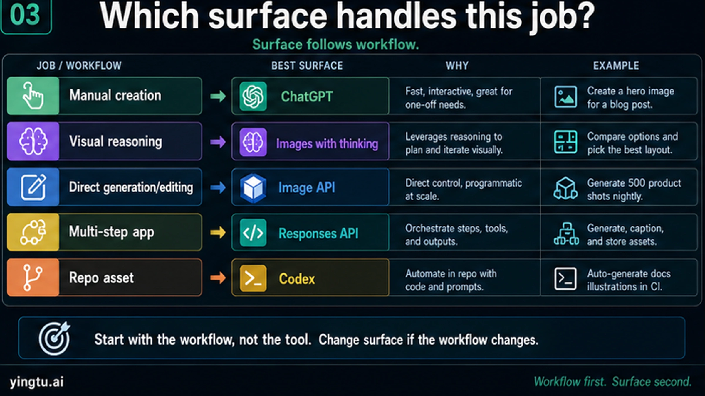 Route board for ChatGPT Images 2.0 Image API Responses API and Codex workflows