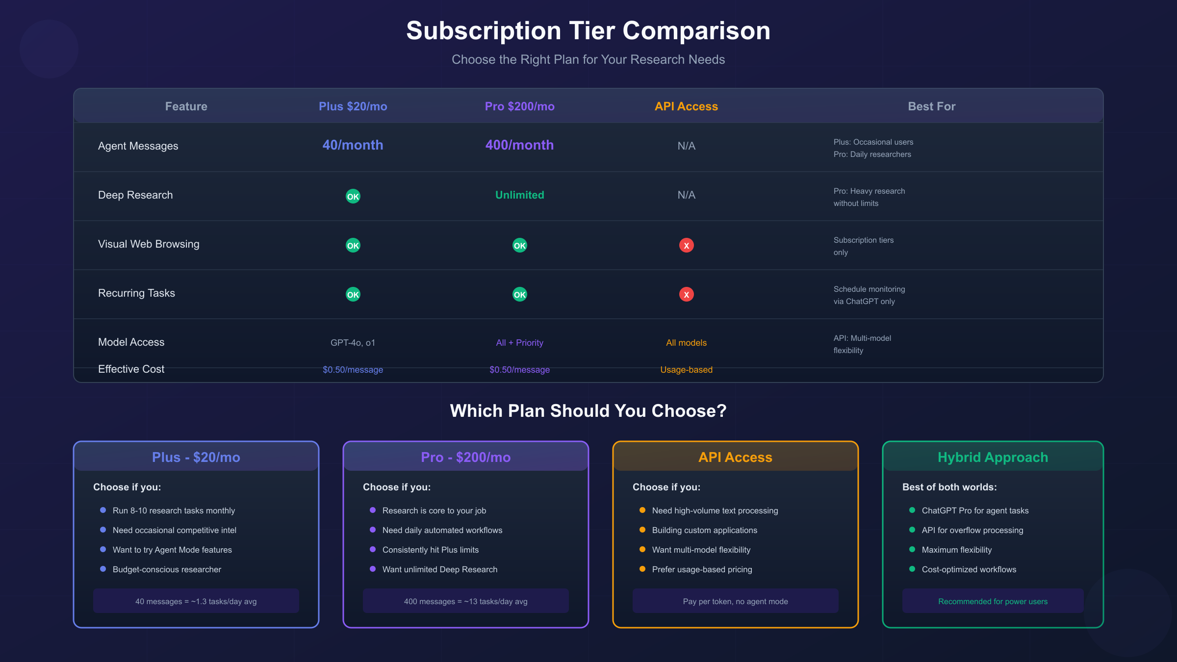 Subscription Tier Comparison