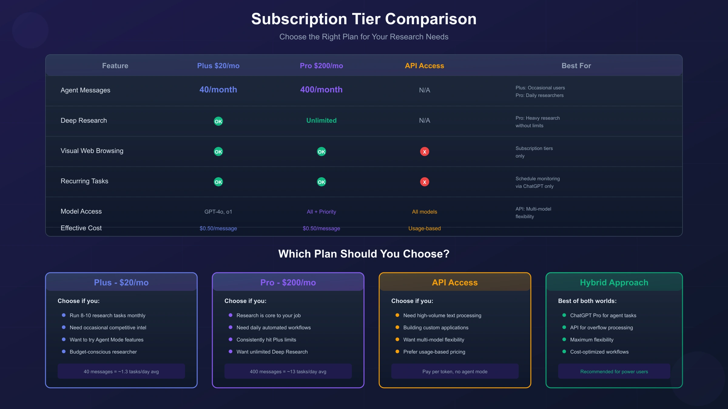 Subscription Tier Comparison