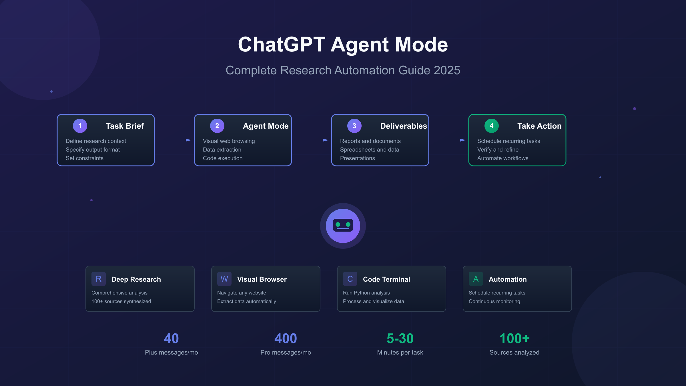 ChatGPT Agent Mode Research Workflow