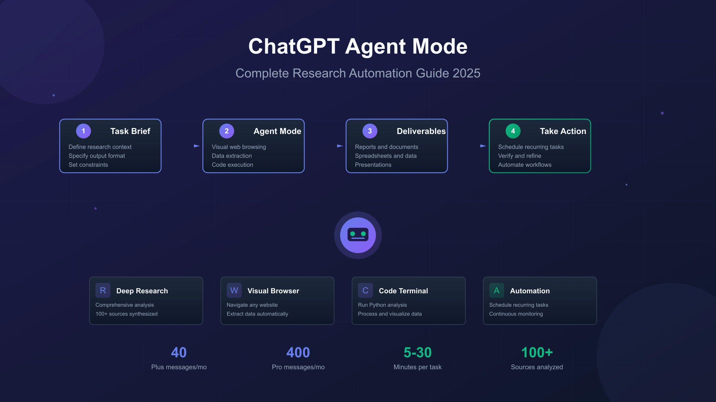How to Use ChatGPT Plus Agent Mode for Research Tasks: Complete 2025 Guide