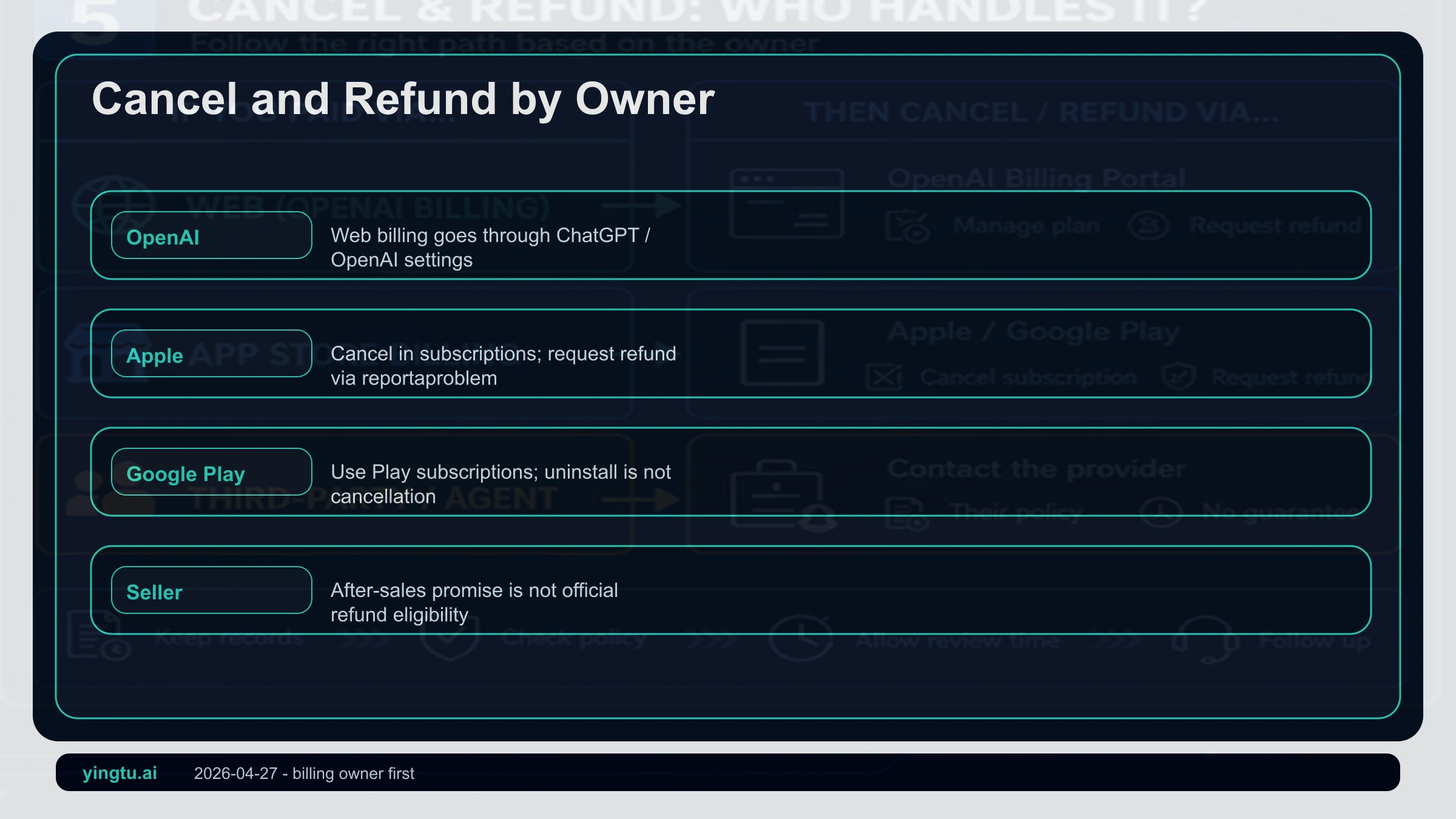 ChatGPT Plus cancellation and refund owner flow separating OpenAI, Apple, Google Play, and seller routes