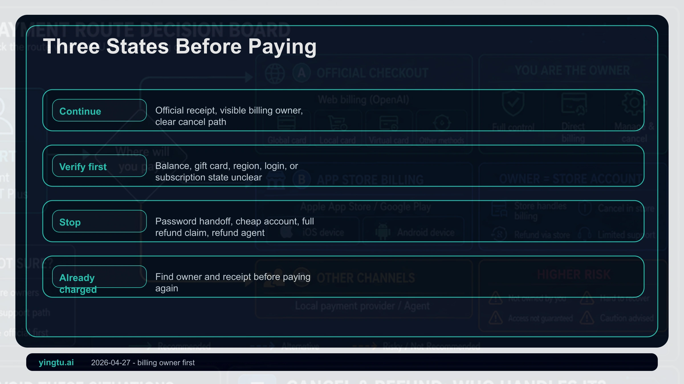 ChatGPT Plus payment decision board separating continue, confirm-first, stop, and charged-already states