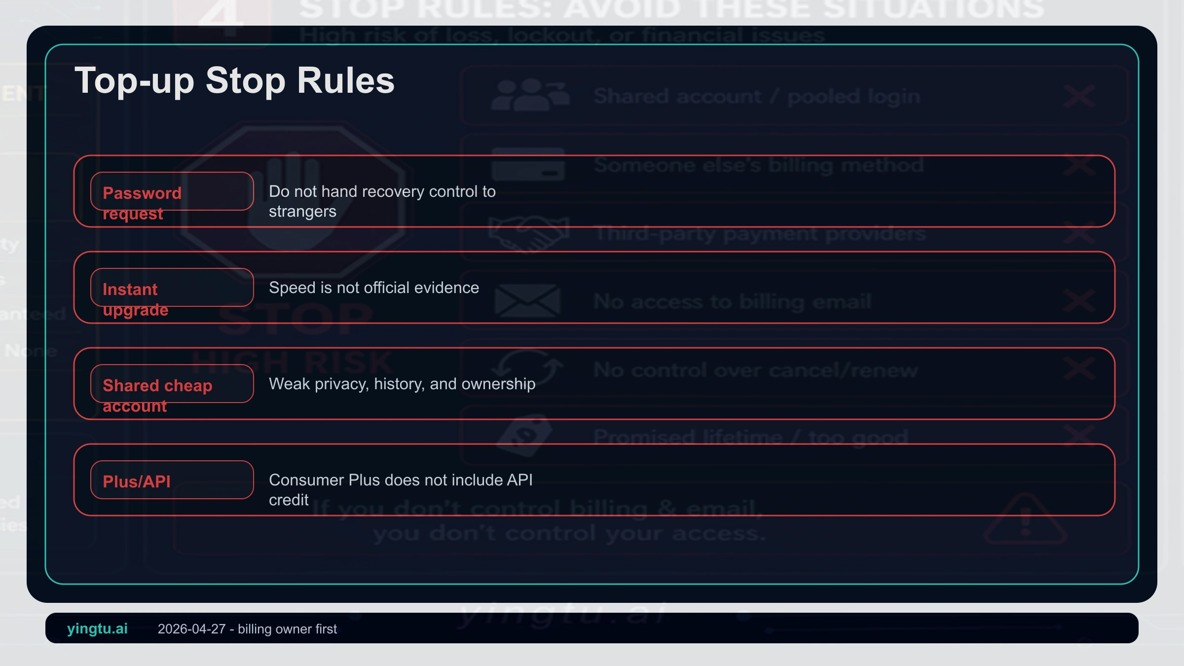 ChatGPT Plus risk stop rules showing password handover, instant-success claims, shared low-price accounts, and Plus/API confusion