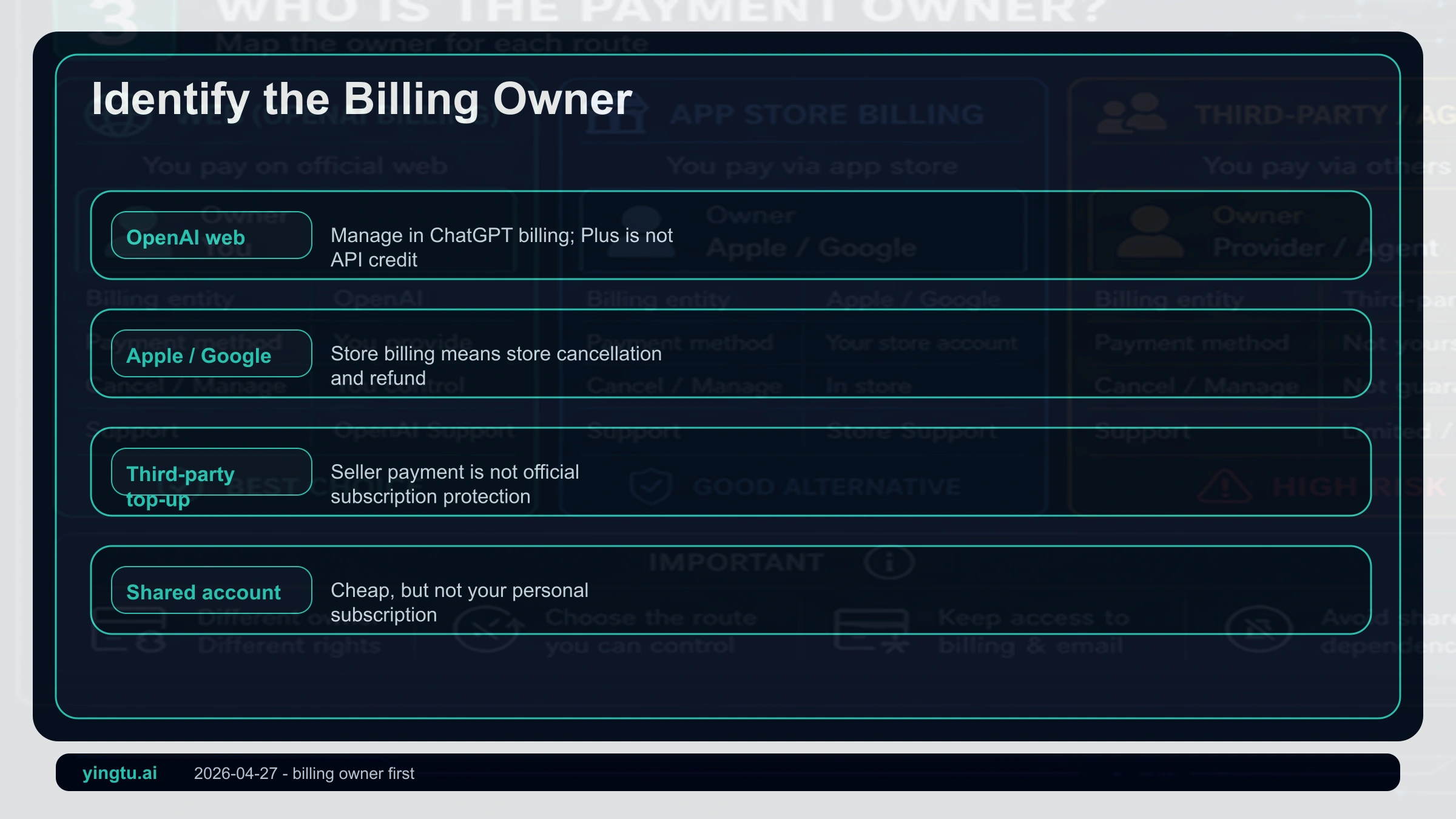 ChatGPT Plus billing-owner map showing what OpenAI web, Apple, Google Play, sellers, and shared accounts control