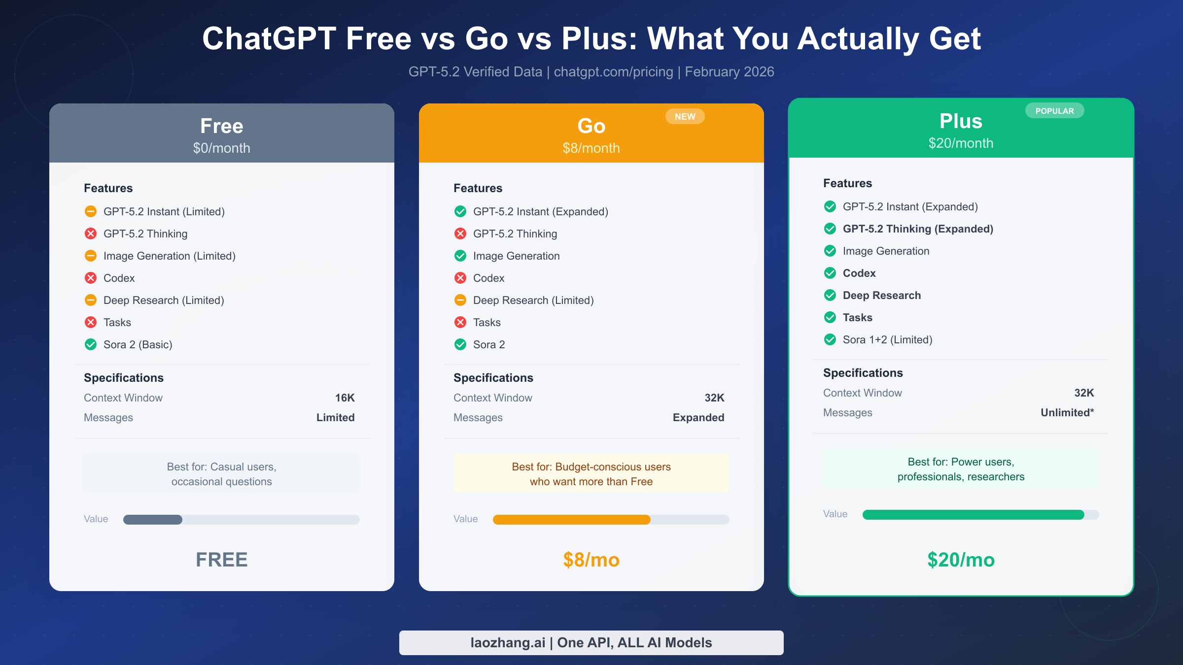Comparison chart showing ChatGPT Free, Go, and Plus plan features and pricing side by side