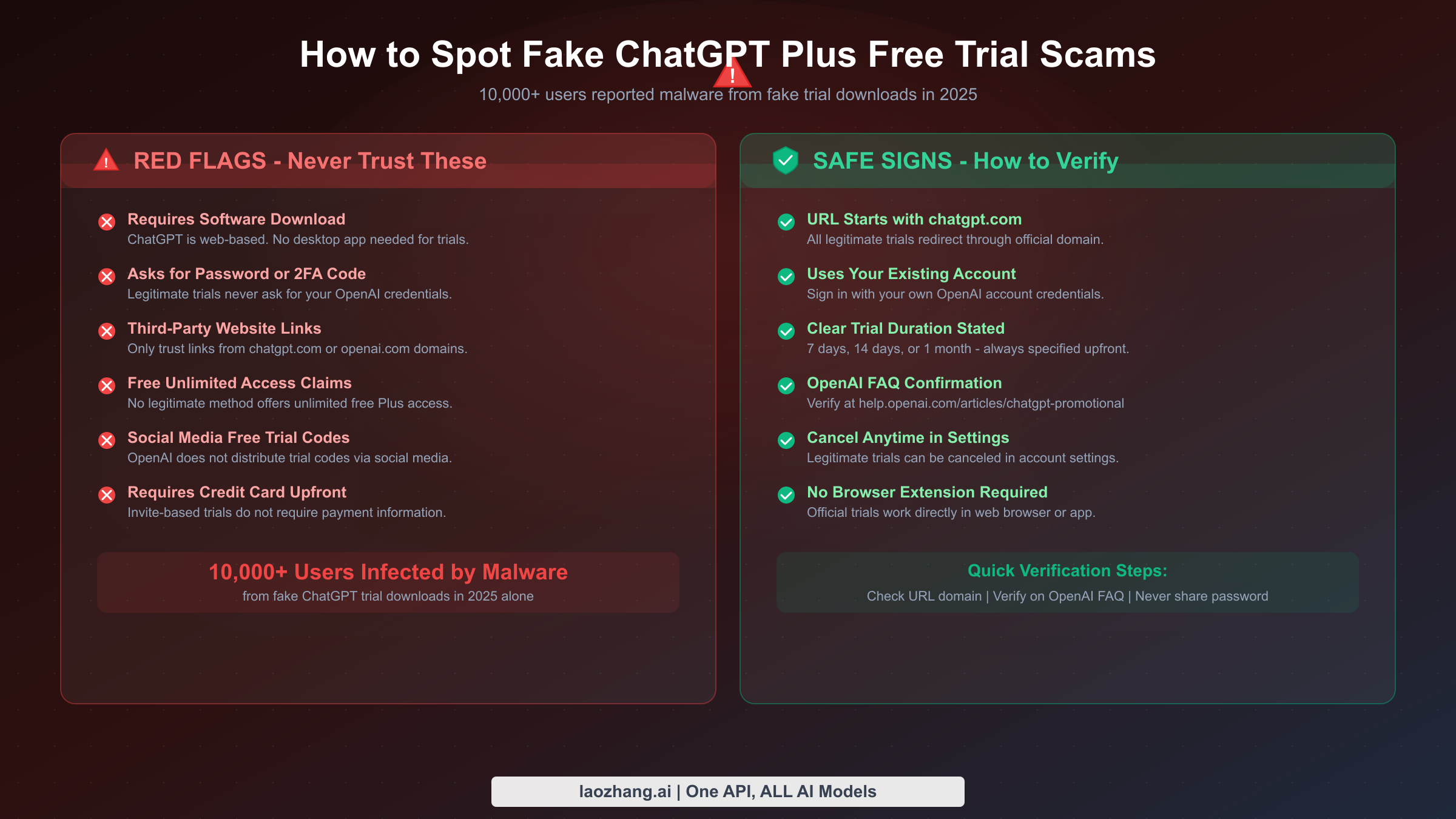 Infographic showing red flags of fake ChatGPT Plus trial scams versus verified safe signs