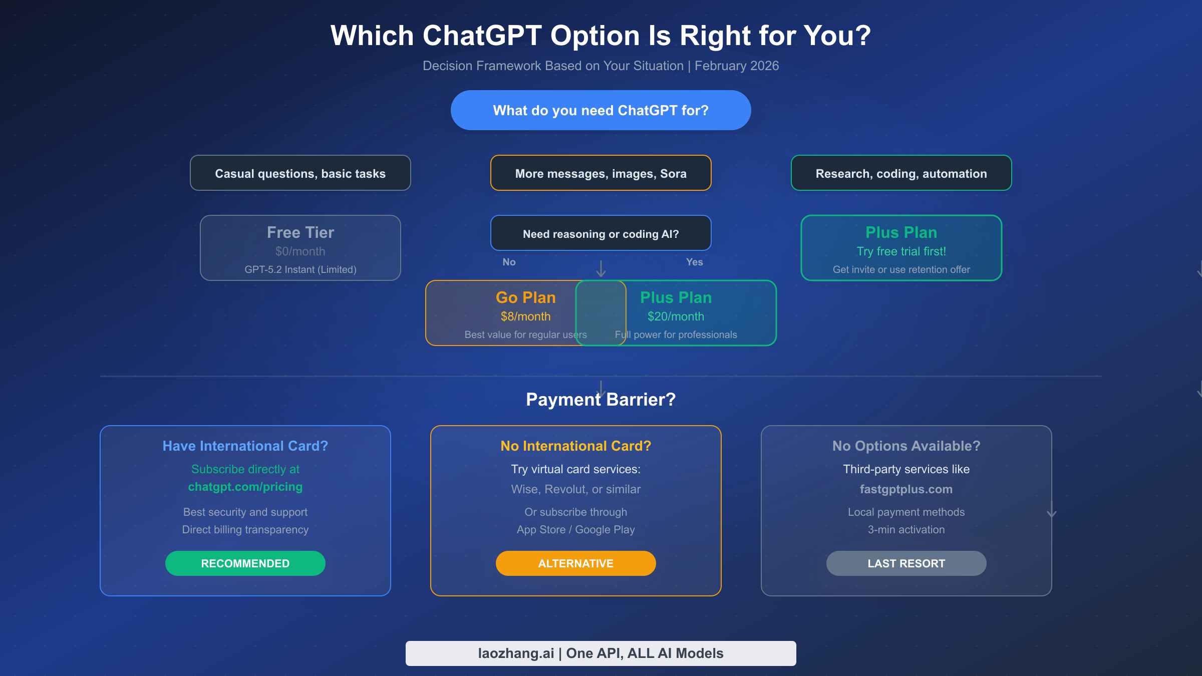 Decision flowchart showing which ChatGPT plan is right based on your usage needs and payment situation