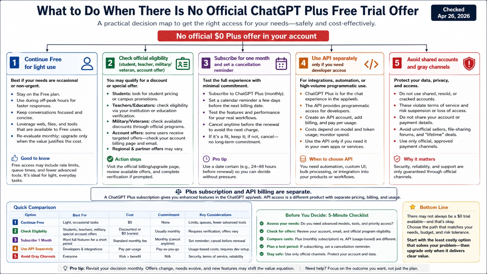 Decision map for users who do not see an official ChatGPT Plus free trial offer