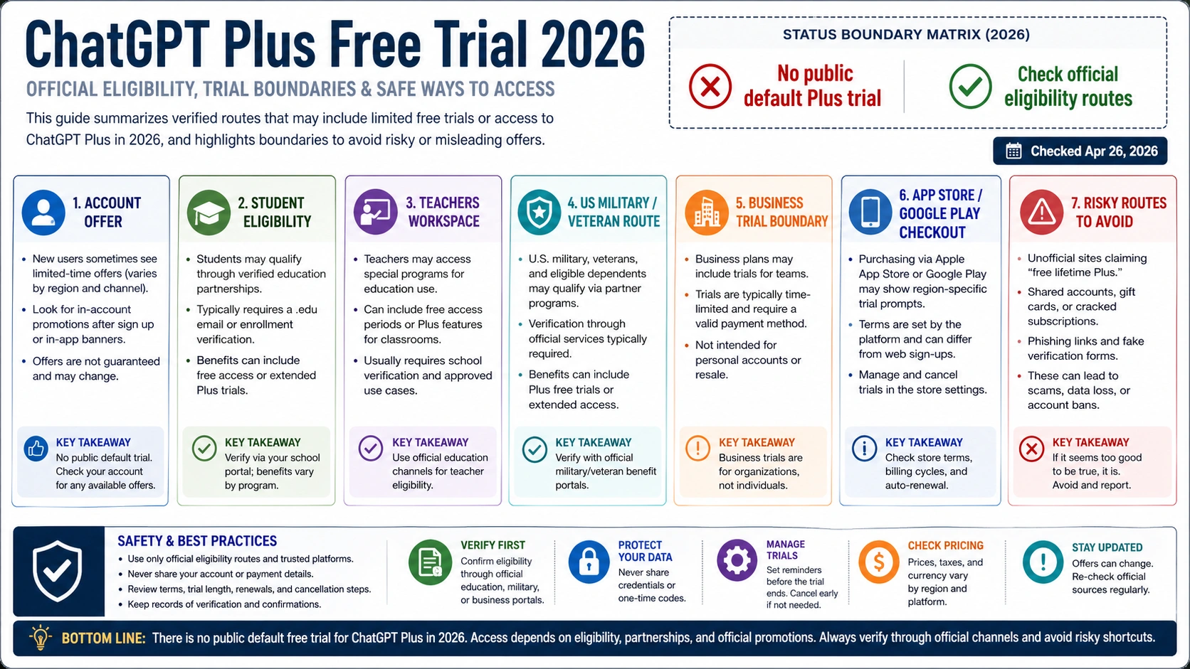 ChatGPT Plus Free Trial 2026: No Public Trial, but Check These Official Routes