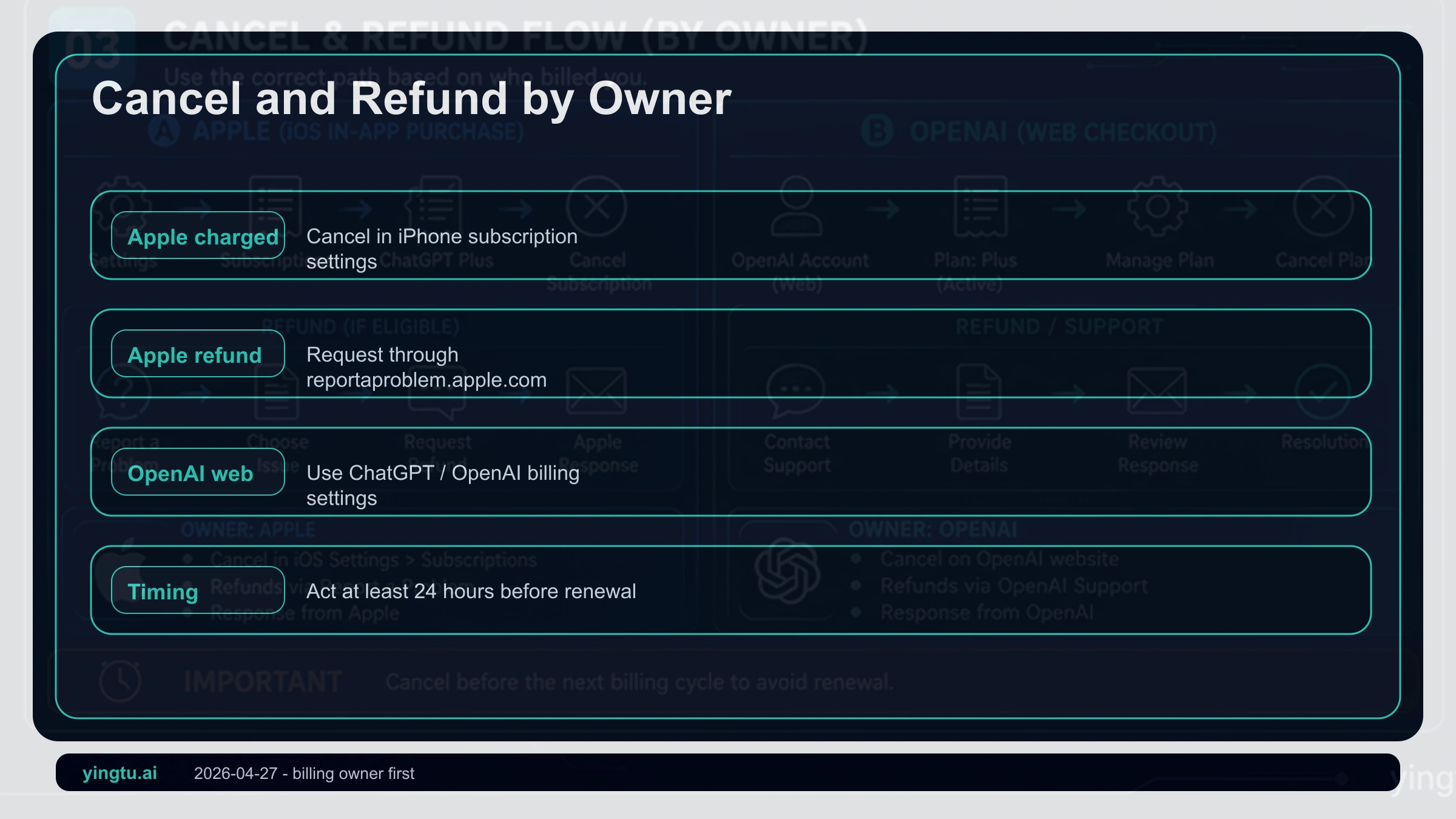 ChatGPT Plus cancellation and refund flow separating Apple, OpenAI web, Google Play, and third-party top-up owners