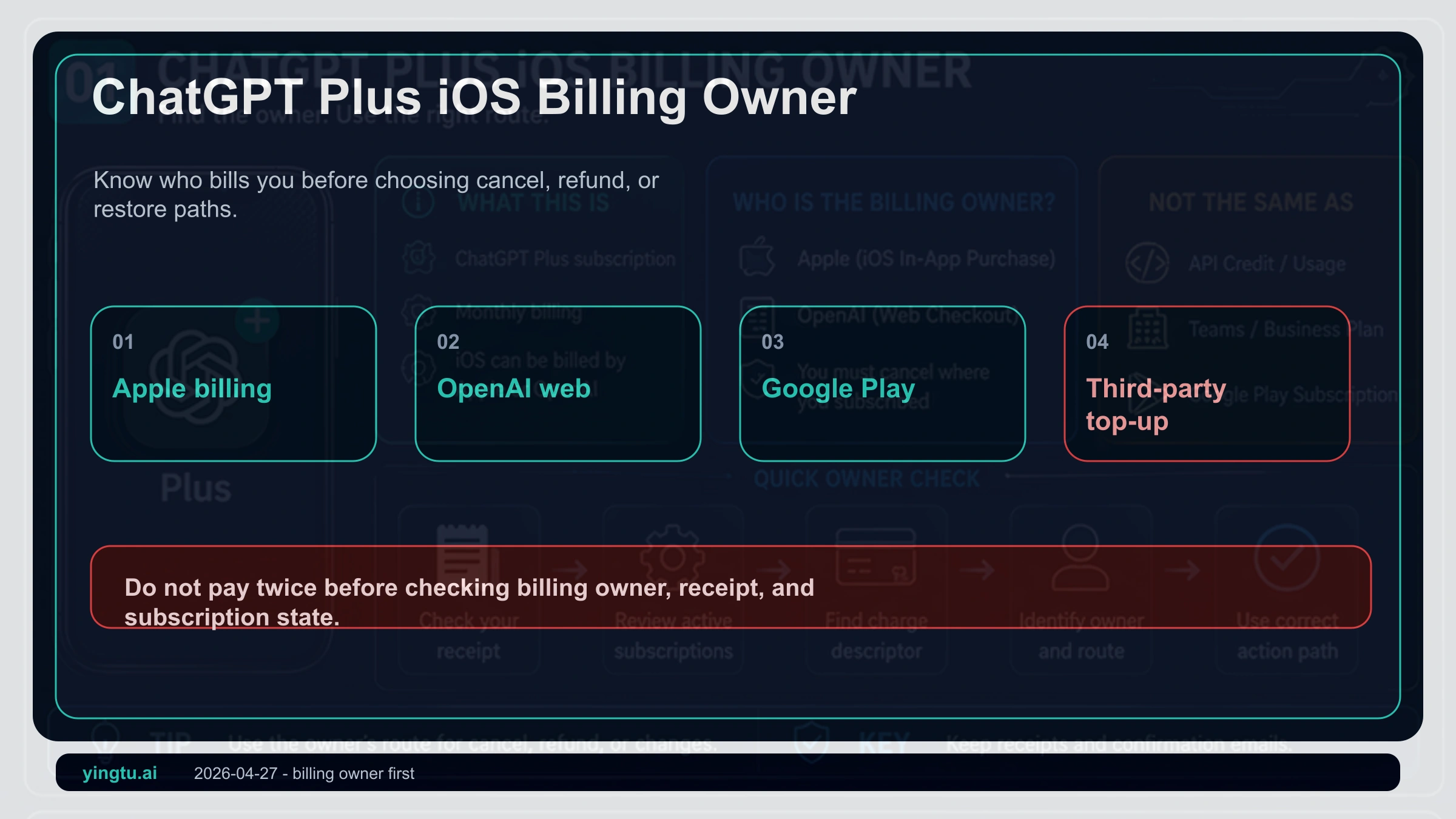 ChatGPT Plus iPhone Subscription 2026: Apple Billing, Refunds, Gift Cards, and Cancellation