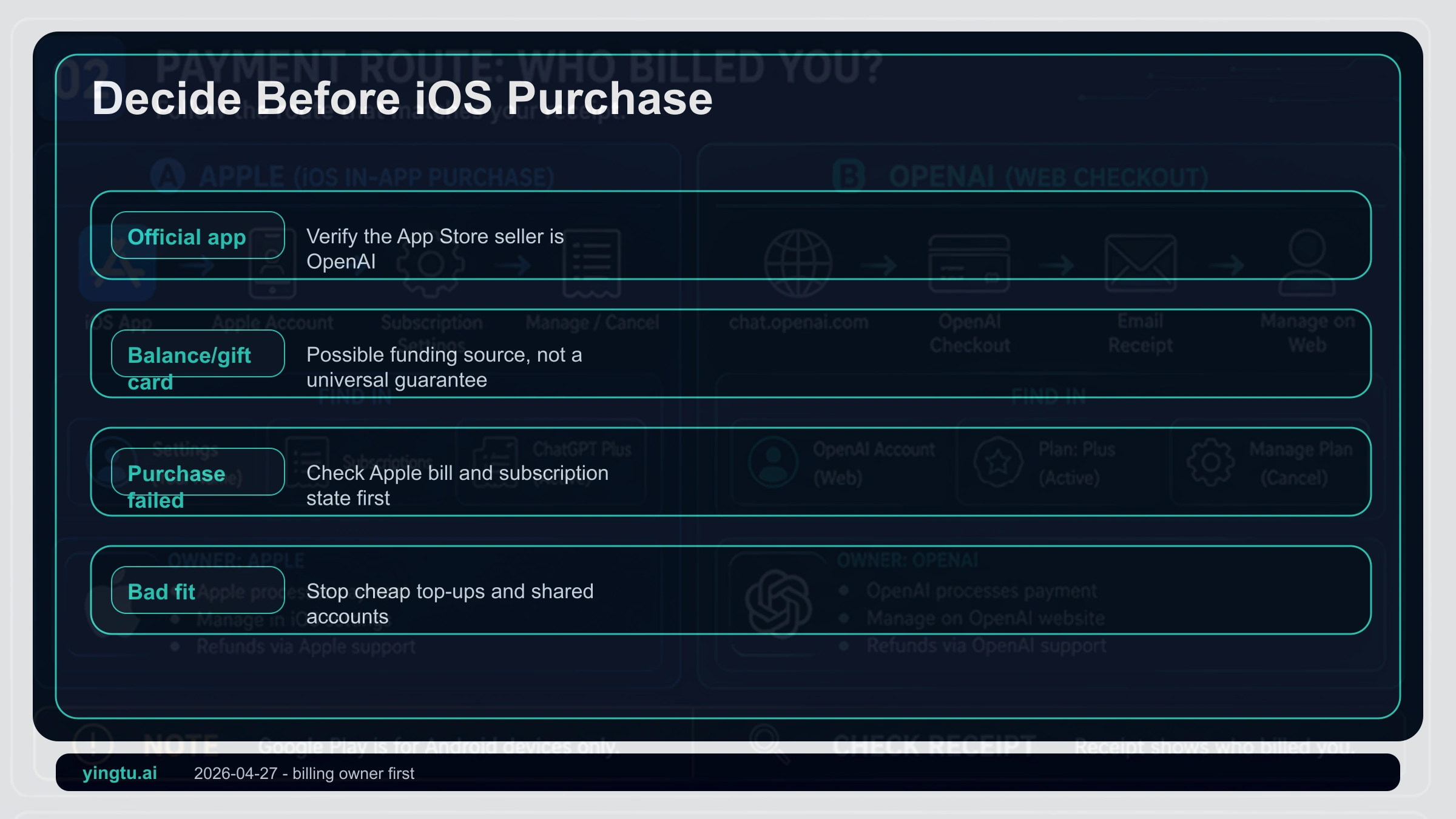 ChatGPT Plus iPhone payment route board showing official app, account login, Apple confirmation, and stop states