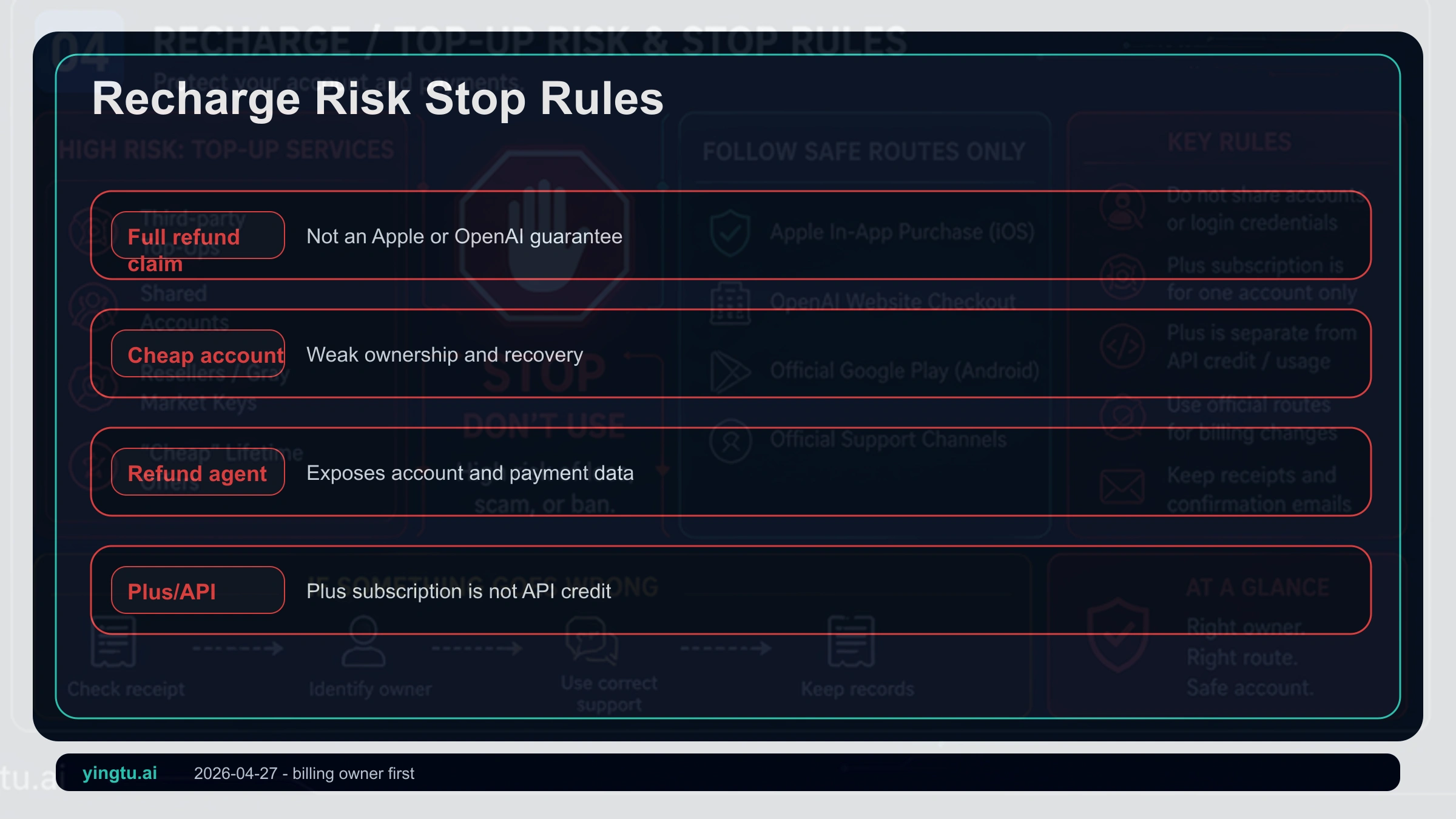 ChatGPT Plus iPhone top-up stop rules covering third-party sellers, low-price accounts, refund promises, and region-payment claims