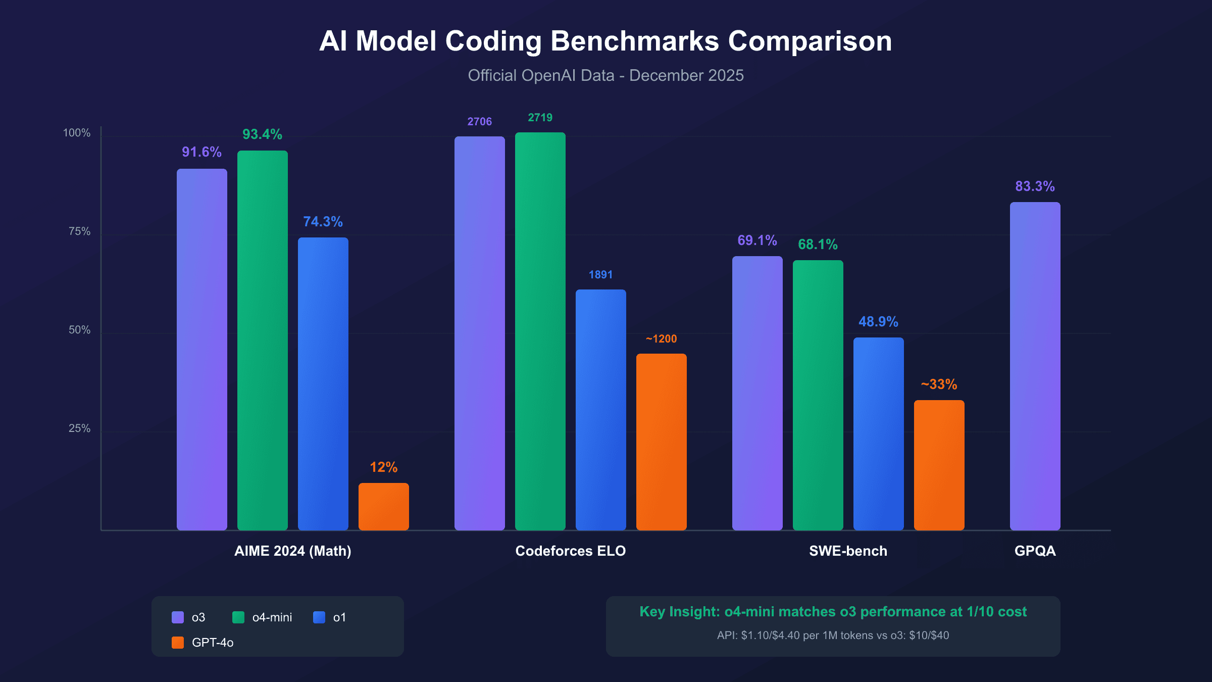 Benchmark comparison chart showing o3, o4-mini, o1, and GPT-4o performance across AIME, Codeforces, and SWE-bench