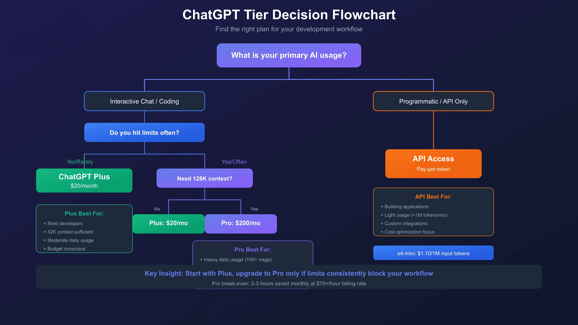 Decision flowchart for choosing between ChatGPT Plus, Pro, or API access based on developer needs