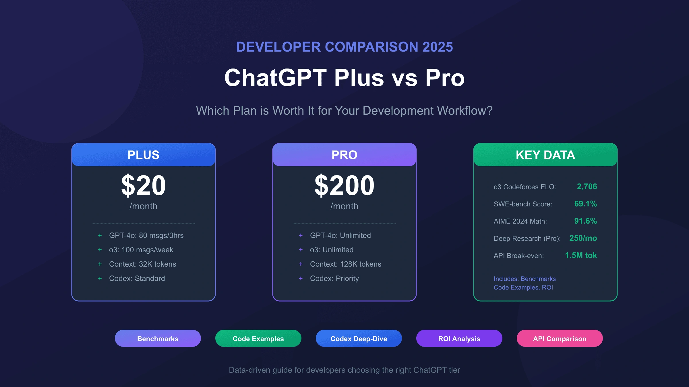 ChatGPT Plus vs ChatGPT Pro for Developers: Complete 2025 Comparison with Benchmarks & Code Examples