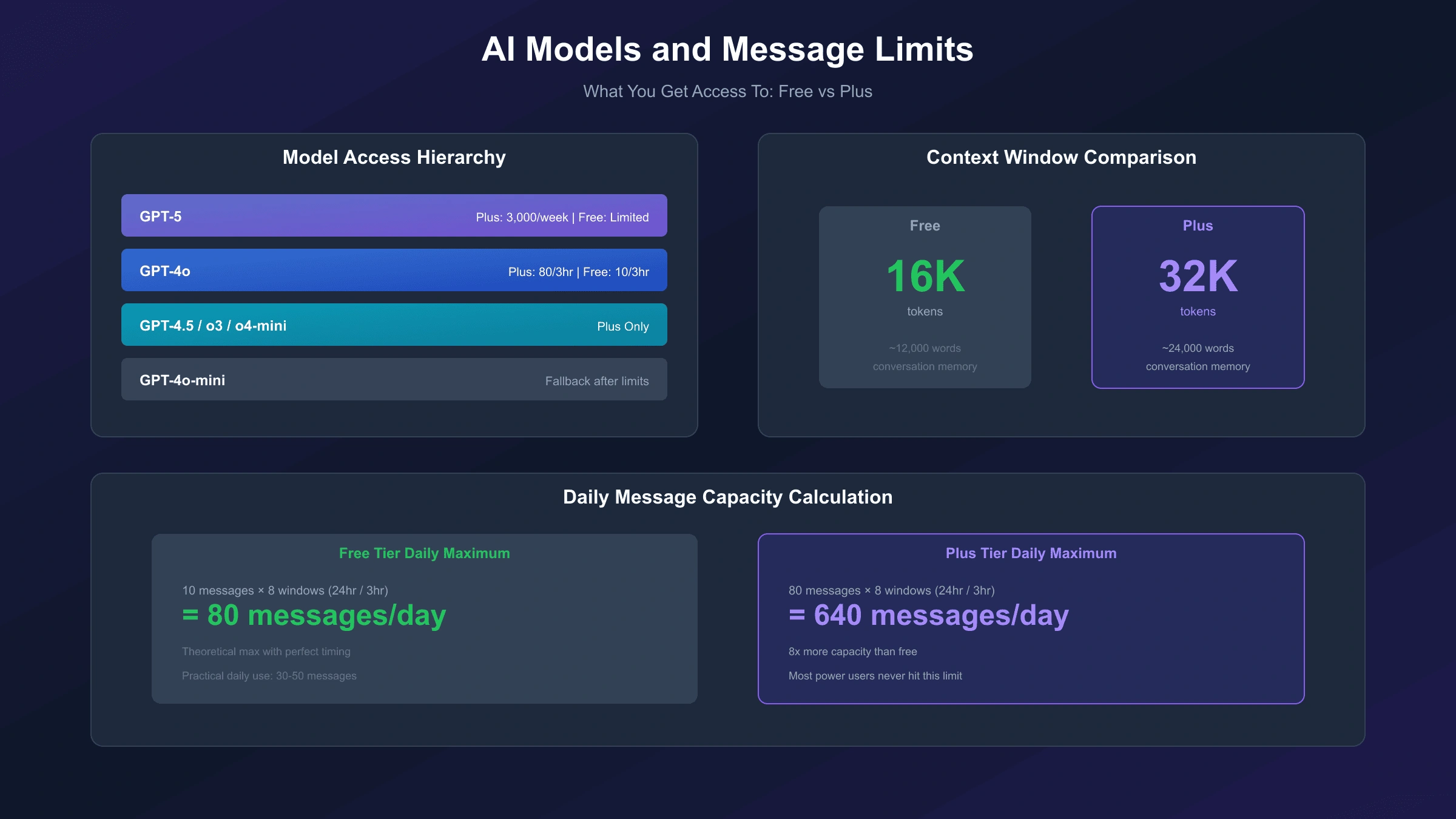 GPT Model Access and Limits Comparison
