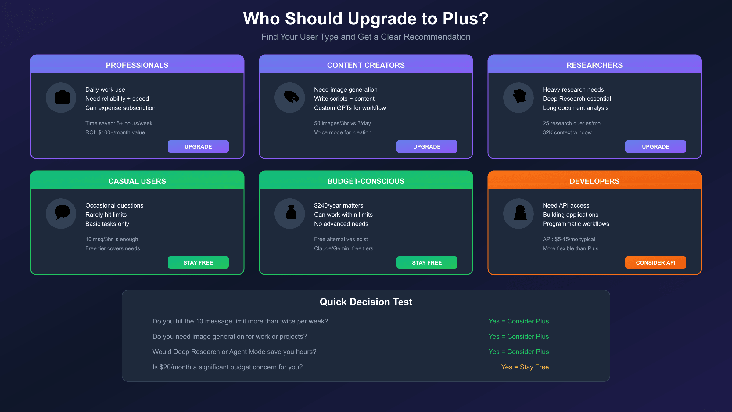 User Type Decision Guide for ChatGPT Plus