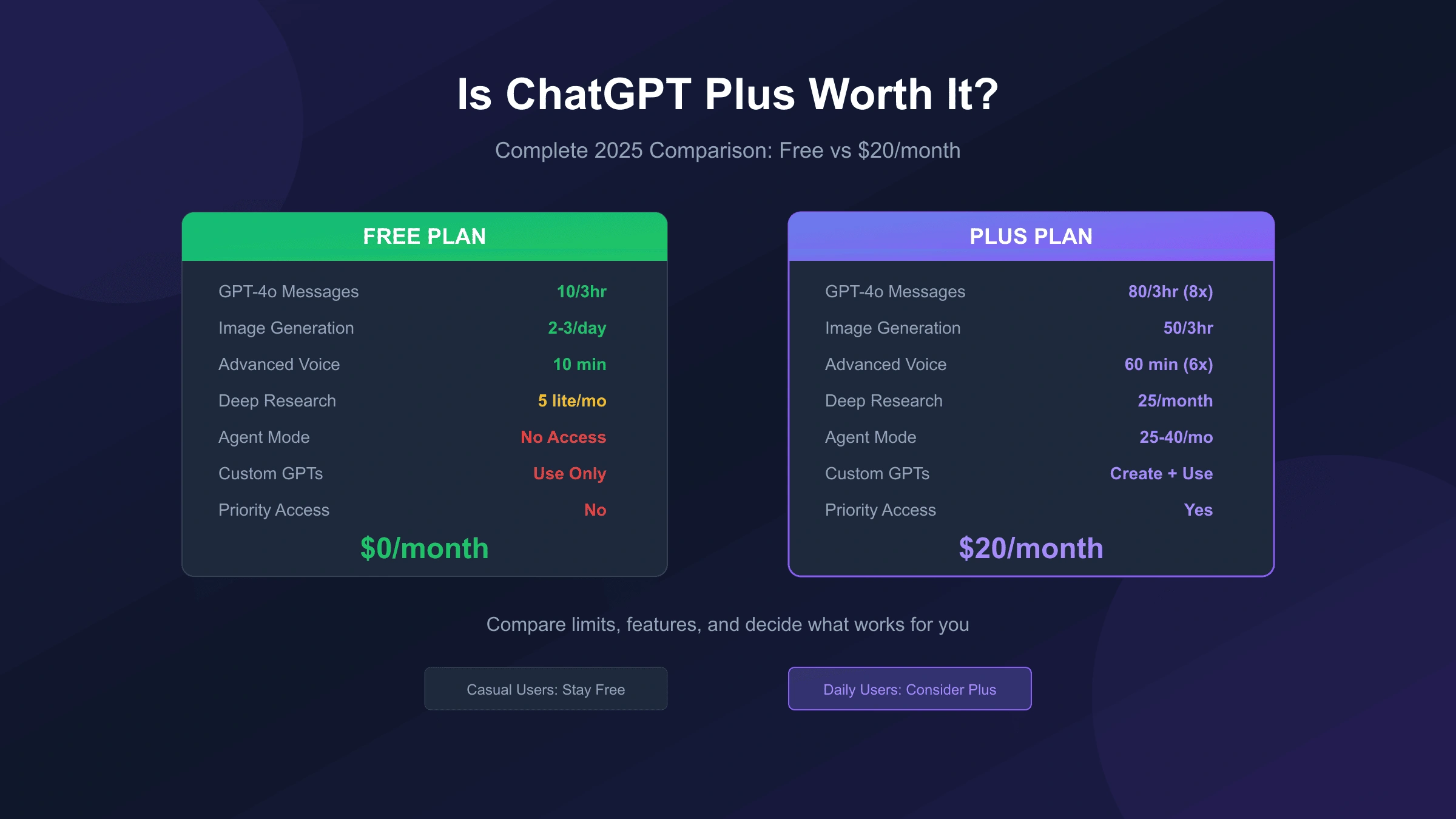 Is ChatGPT Plus Worth It in 2025? Complete Free vs Paid Comparison