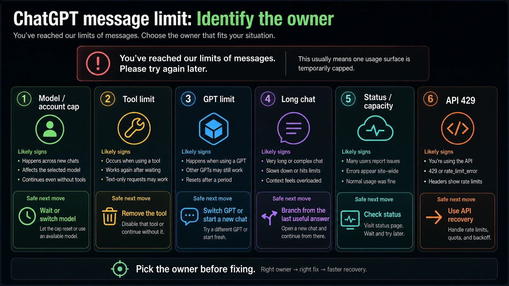 ChatGPT limit owner matrix