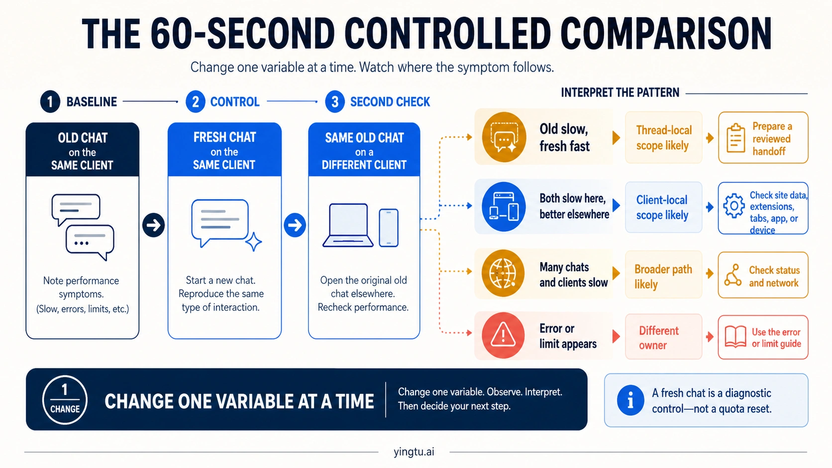 Old chat versus fresh chat and same client versus different client diagnostic matrix