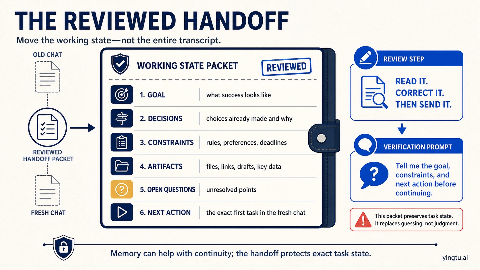 Reviewed handoff packet for continuing a long ChatGPT task in a fresh chat