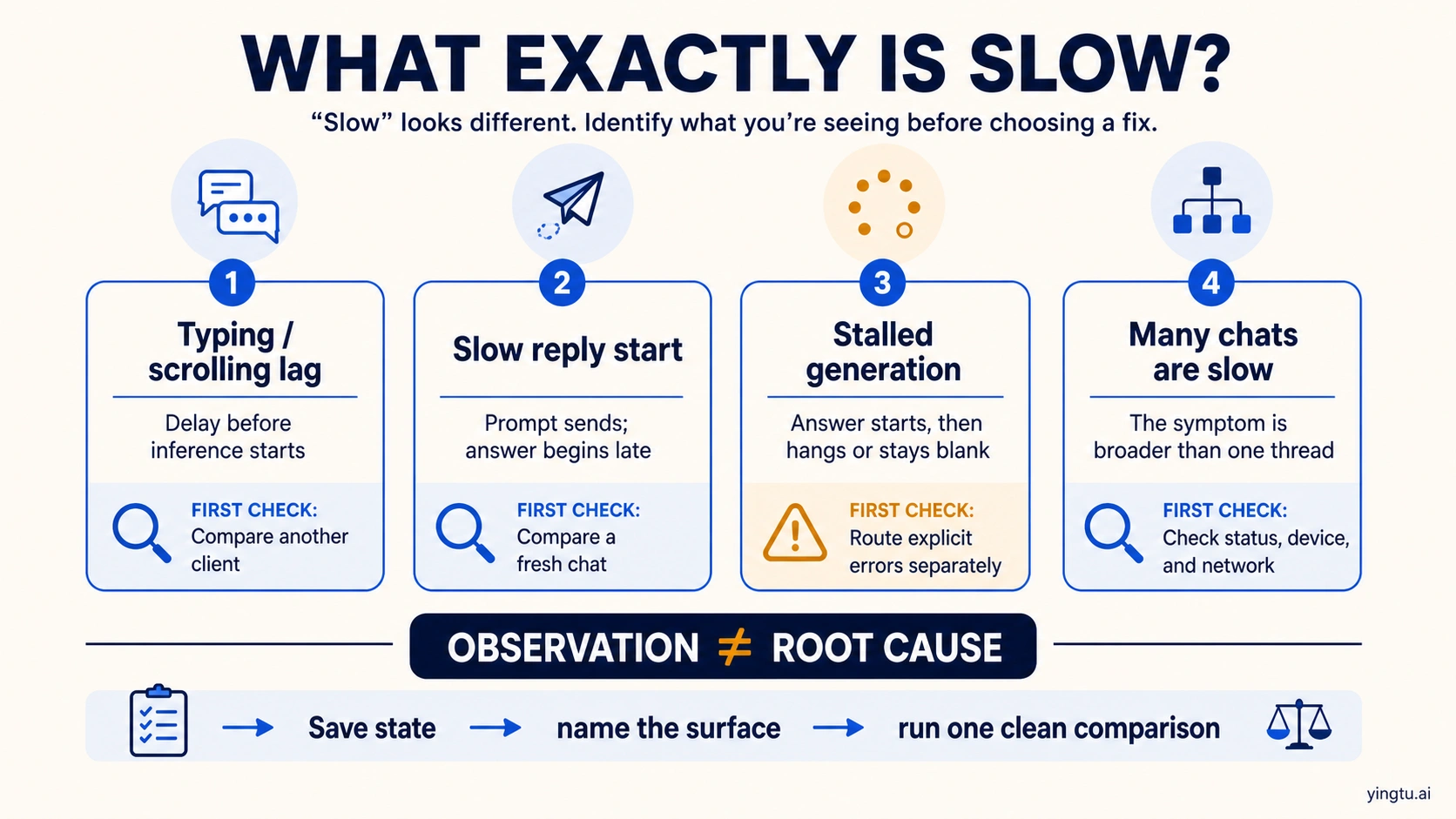 Classifier for typing lag slow reply start stalled generation and broad ChatGPT slowness