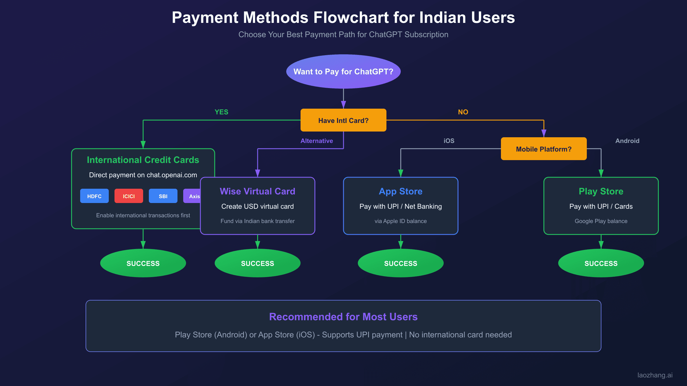 Payment methods flowchart for ChatGPT subscription in India: decision tree showing paths through international credit cards (HDFC, ICICI, SBI, Axis), virtual cards (Wise), Apple App Store, and Google Play Store methods
