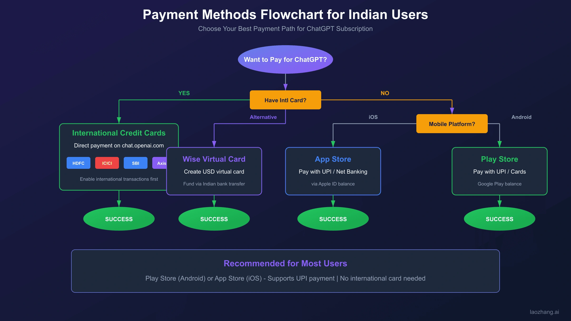 Payment methods flowchart for ChatGPT subscription in India: decision tree showing paths through international credit cards (HDFC, ICICI, SBI, Axis), virtual cards (Wise), Apple App Store, and Google Play Store methods