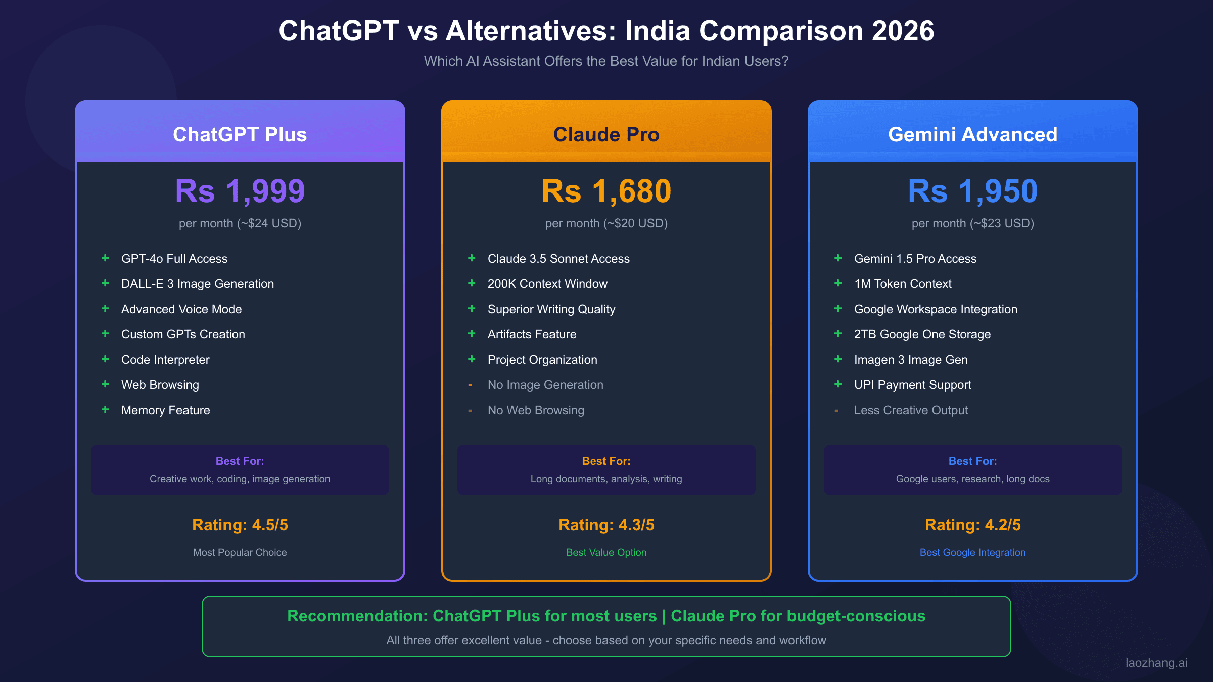 ChatGPT Plus (Rs 1,999) vs Claude Pro (Rs 1,680) vs Gemini Advanced (Rs 1,950) comparison for Indian users: pricing, key features, and recommended use cases for each AI assistant subscription