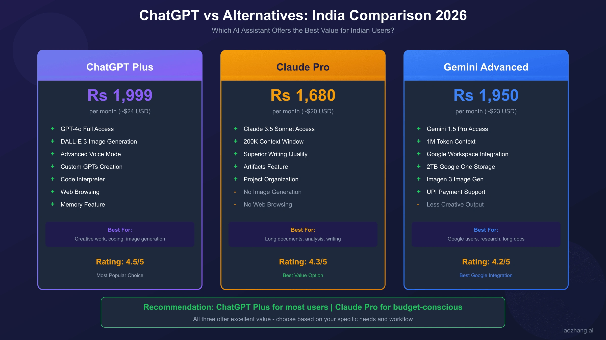 ChatGPT Plus (Rs 1,999) vs Claude Pro (Rs 1,680) vs Gemini Advanced (Rs 1,950) comparison for Indian users: pricing, key features, and recommended use cases for each AI assistant subscription