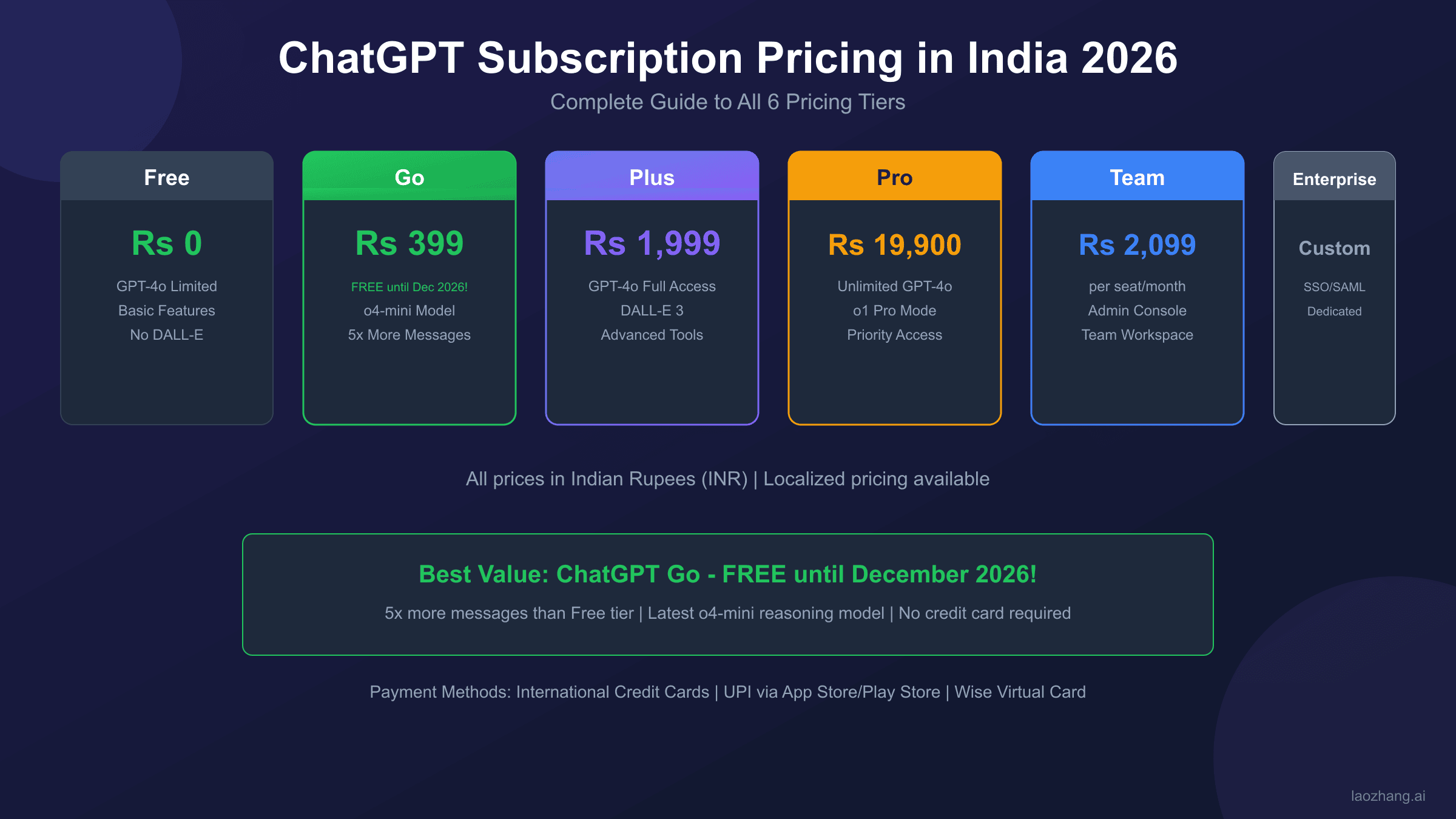 ChatGPT subscription pricing tiers in India for 2026: Free (Rs 0), Go (Rs 399, free until Dec 2026), Plus (Rs 1,999/month), Pro (Rs 19,900/month), Team (Rs 2,099/seat), and Enterprise (custom pricing) - visual comparison chart