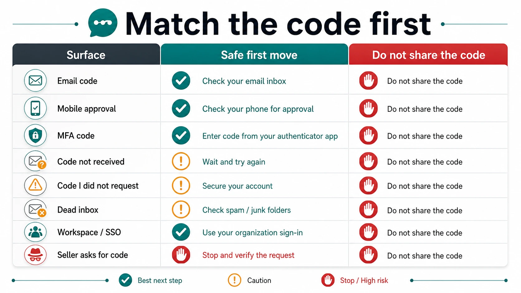 Table matching ChatGPT verification code surfaces to safe first moves