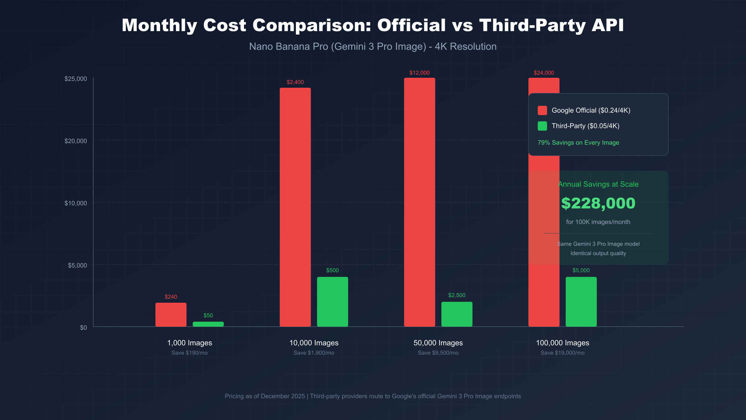 Monthly Cost Comparison - Official vs Third-Party