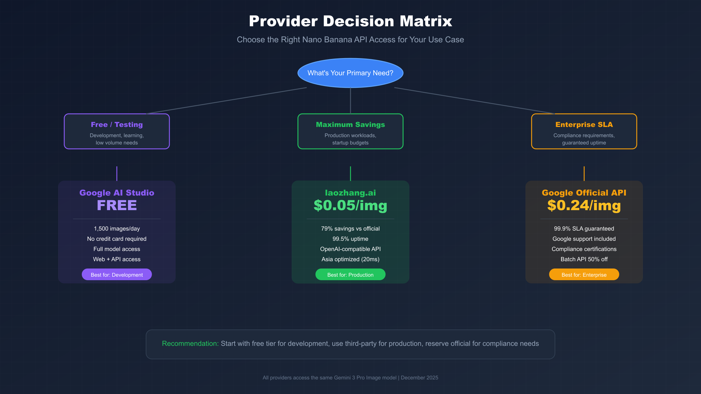 Provider Decision Matrix - When to Use Which Option