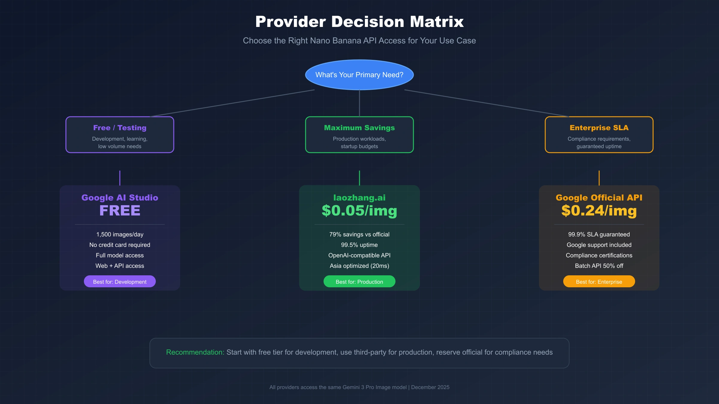 Provider Decision Matrix - When to Use Which Option