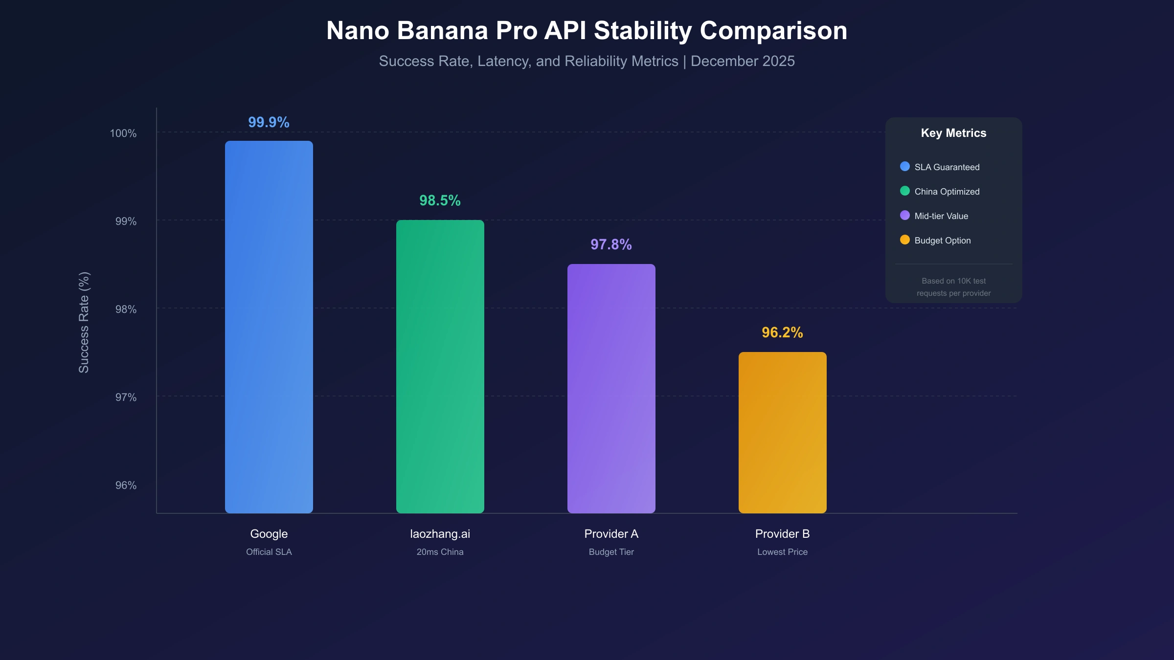 Nano Banana Pro API stability comparison showing uptime, latency, and error rates across providers